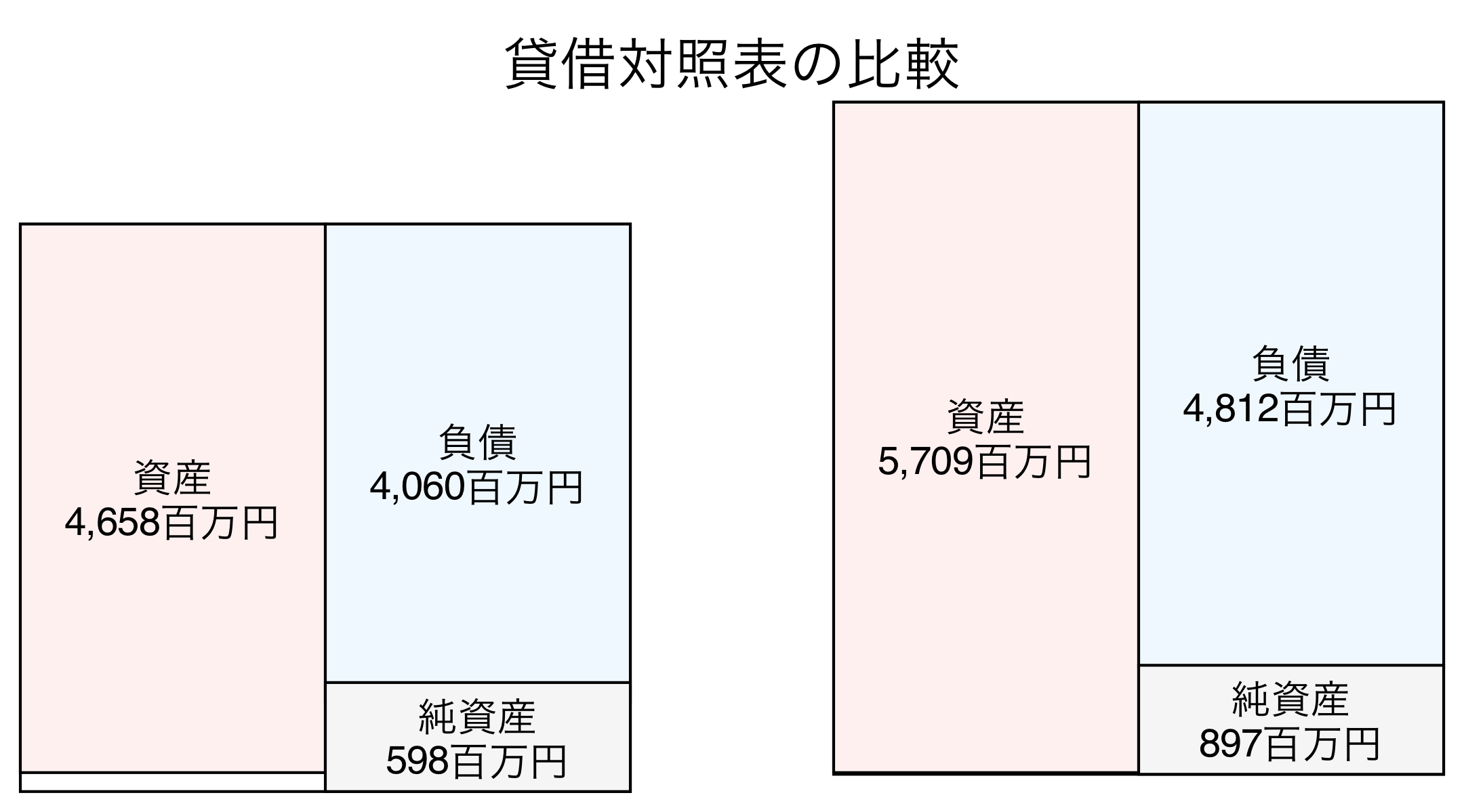 貸借対照表の比較図