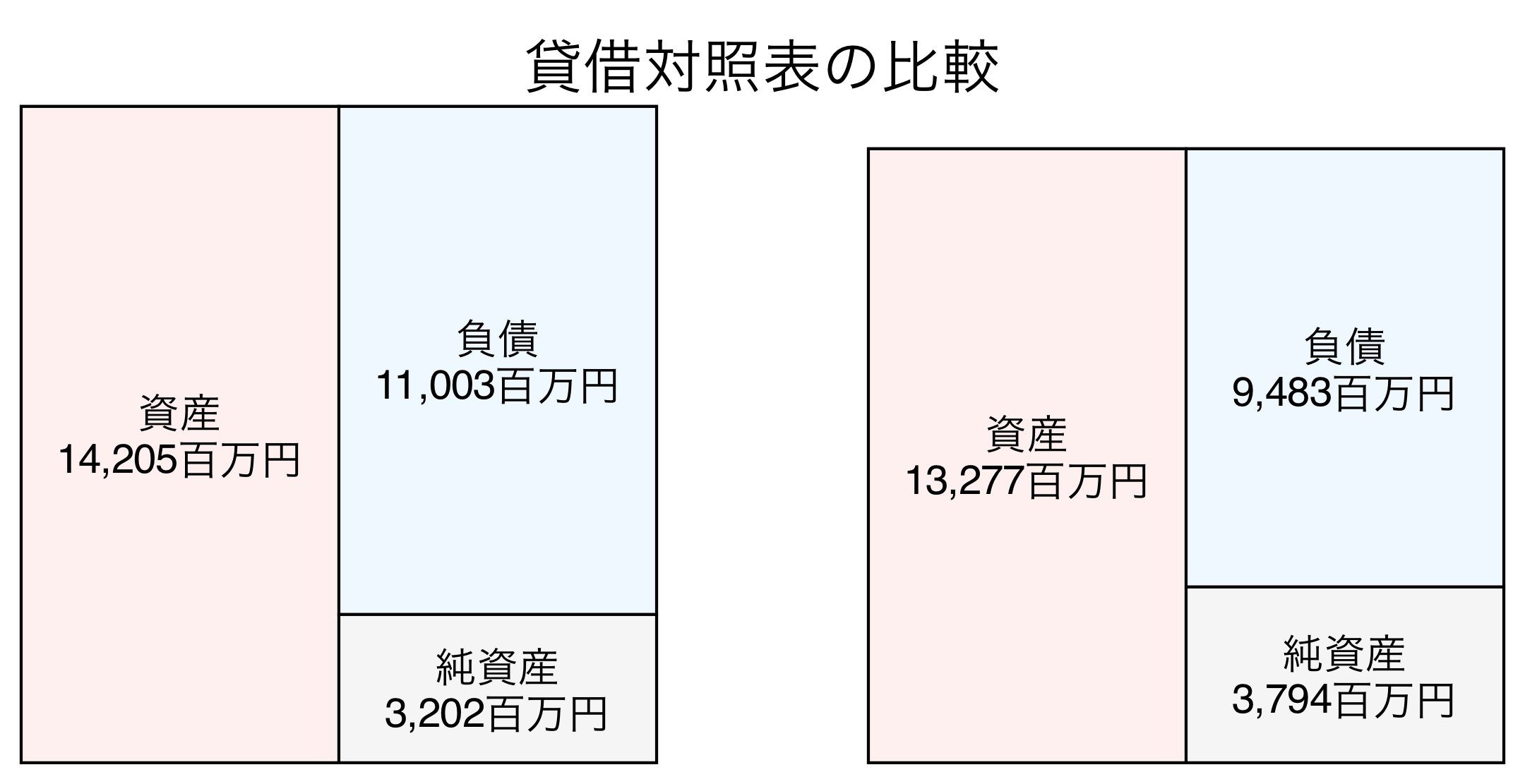 貸借対照表の比較図