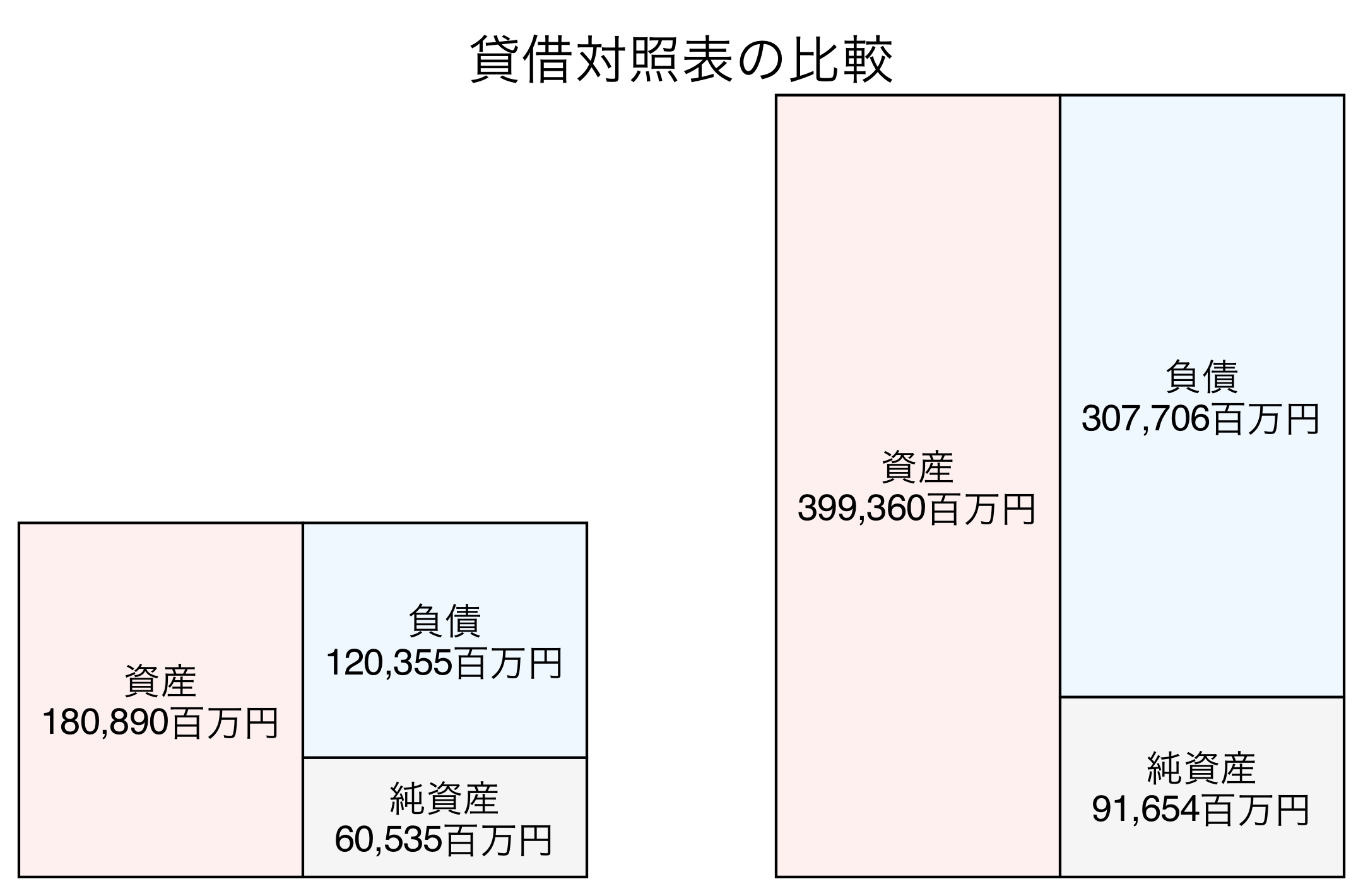 貸借対照表の比較図