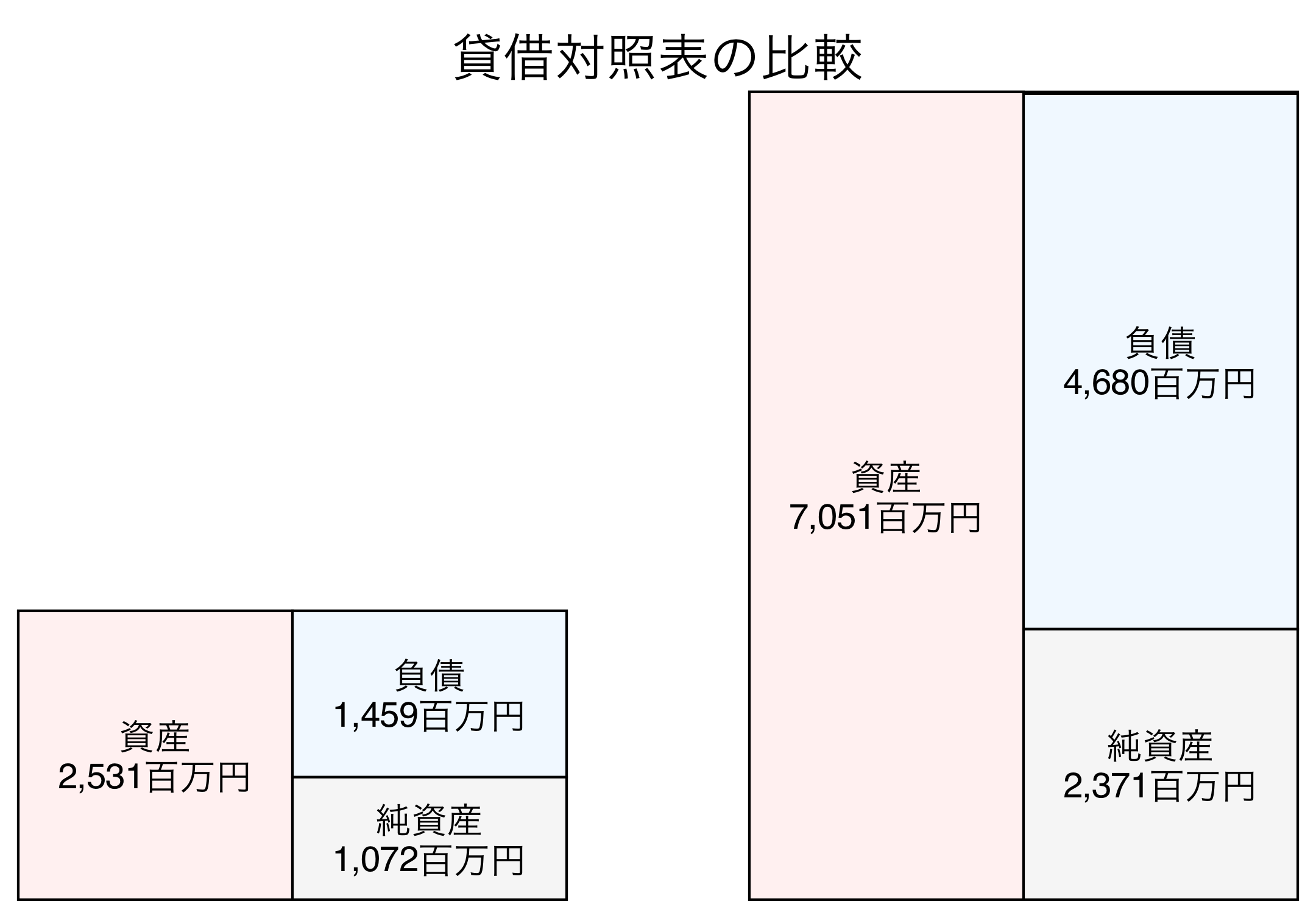 貸借対照表の比較図