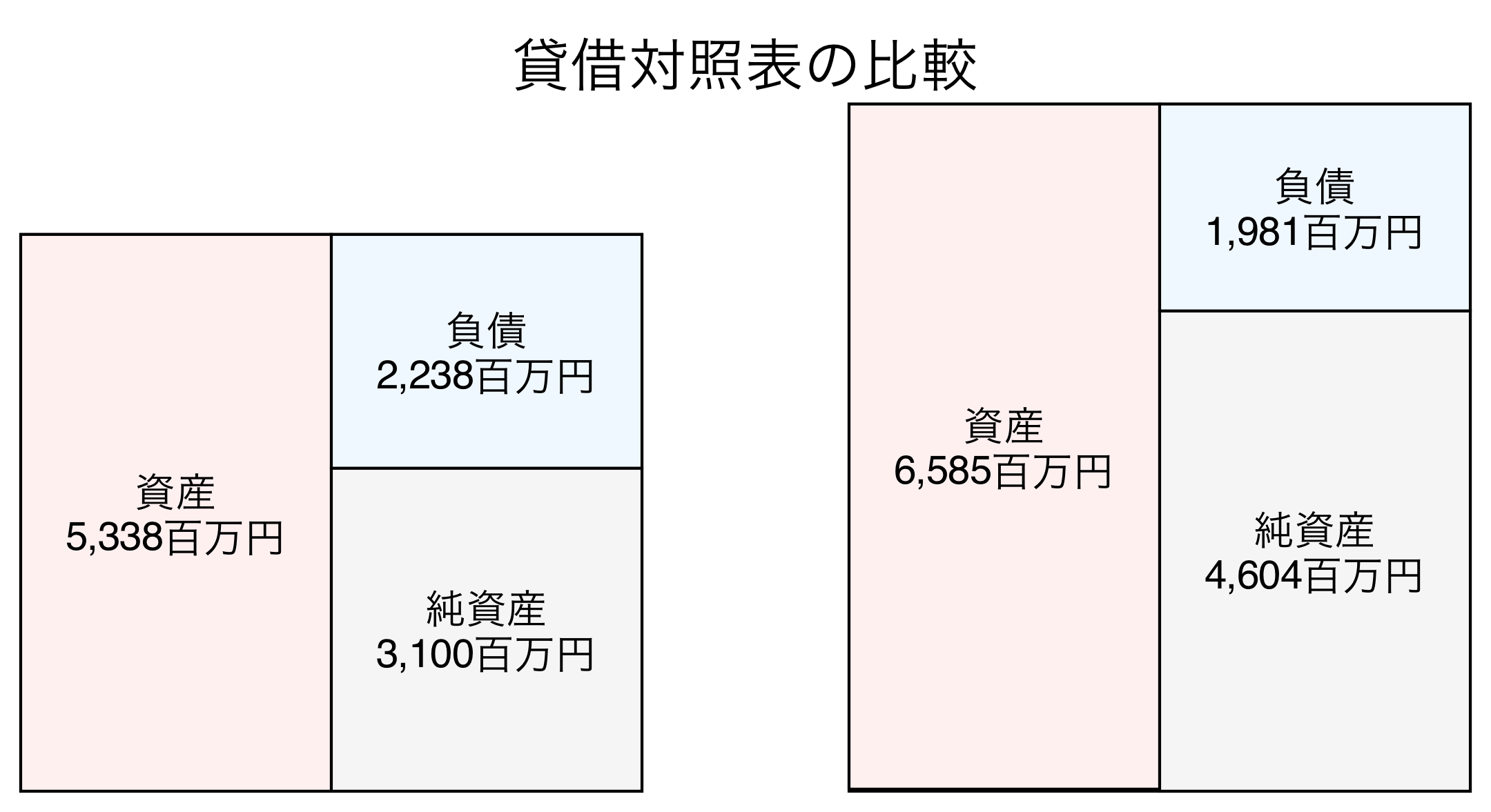 貸借対照表の比較図