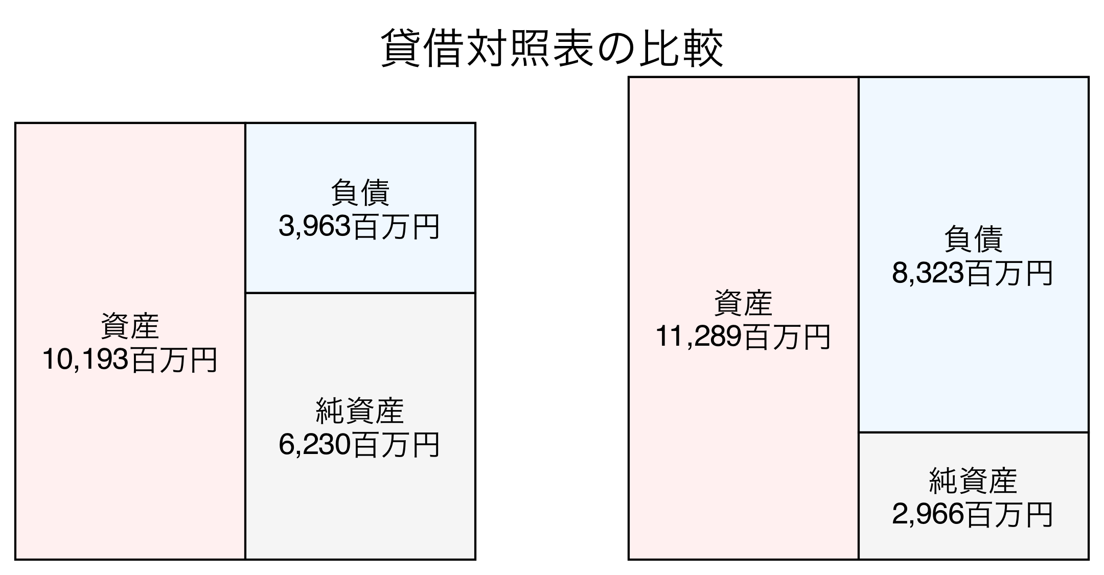 貸借対照表の比較図