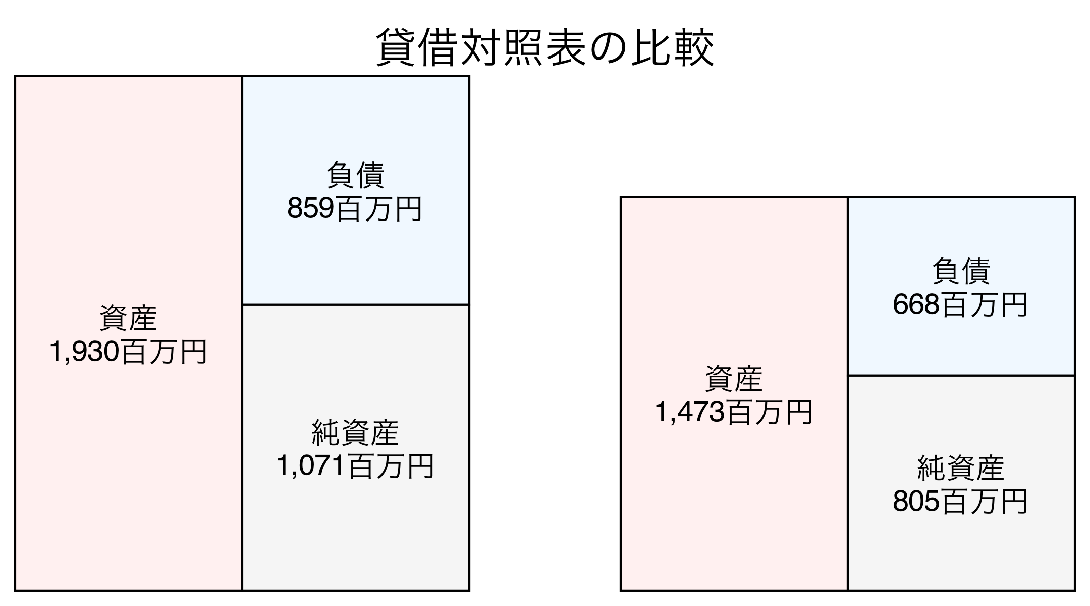 貸借対照表の比較図