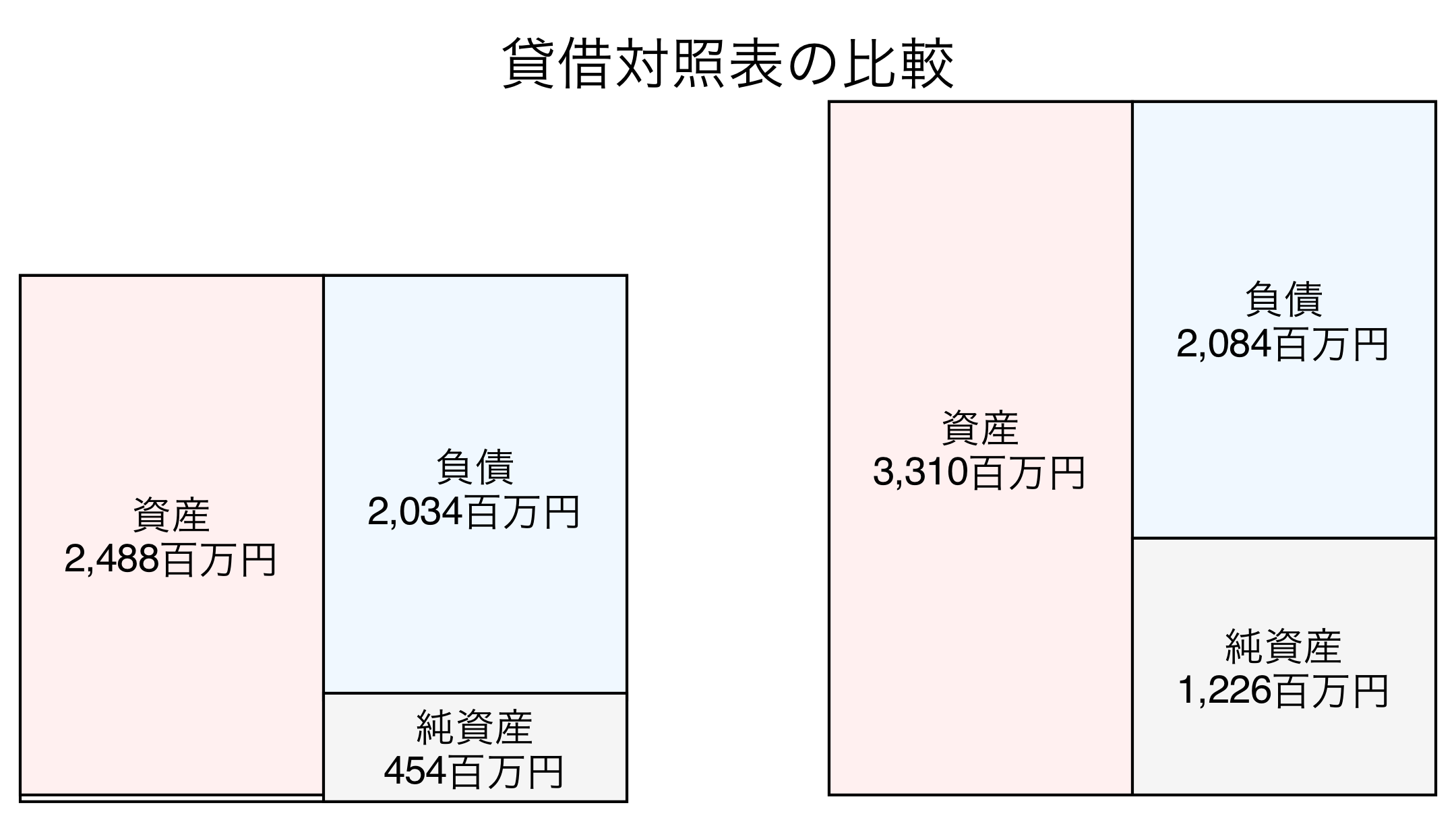 貸借対照表の比較図