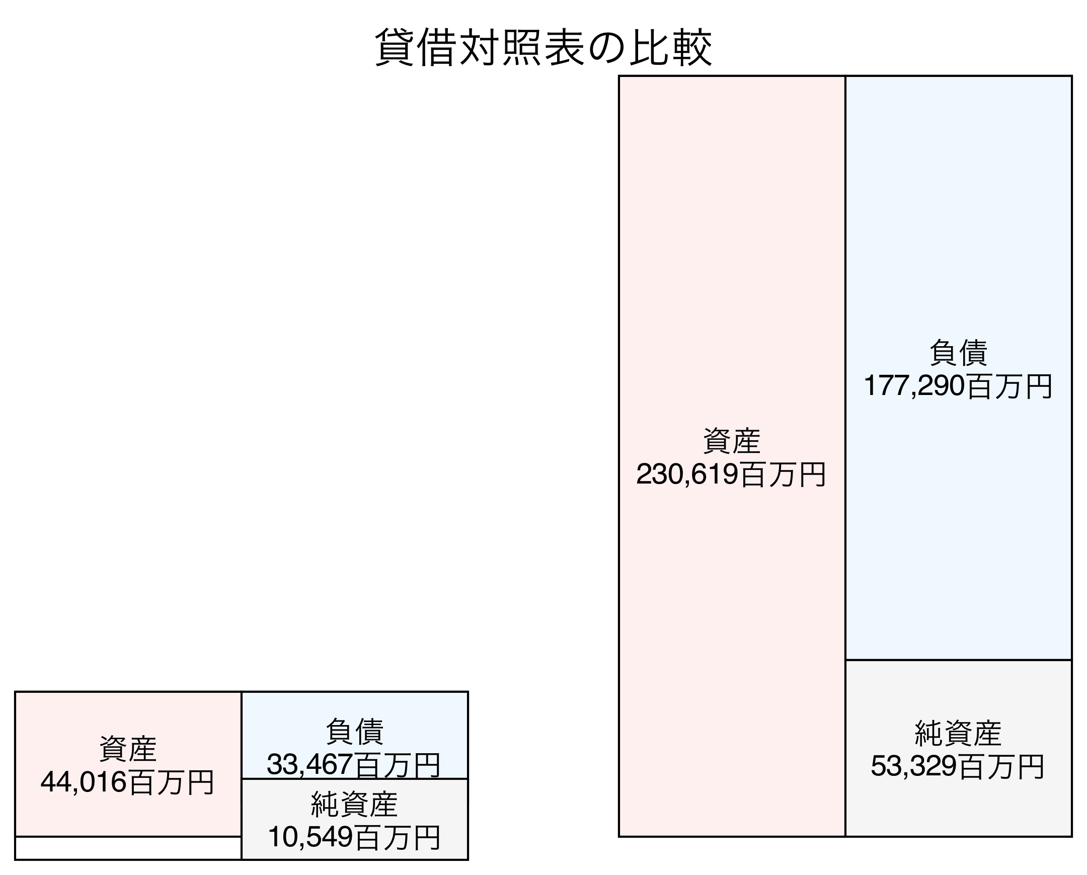 貸借対照表の比較図