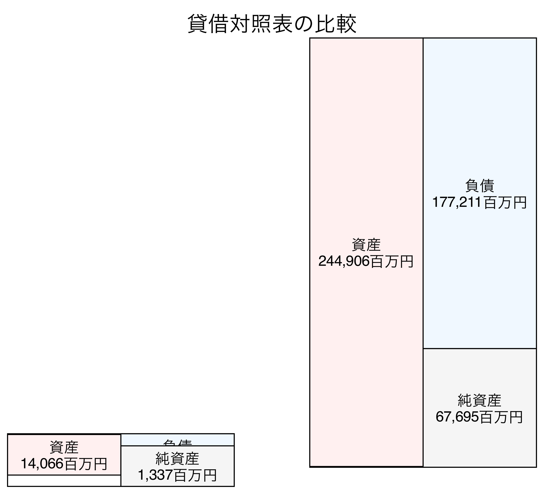 貸借対照表の比較図