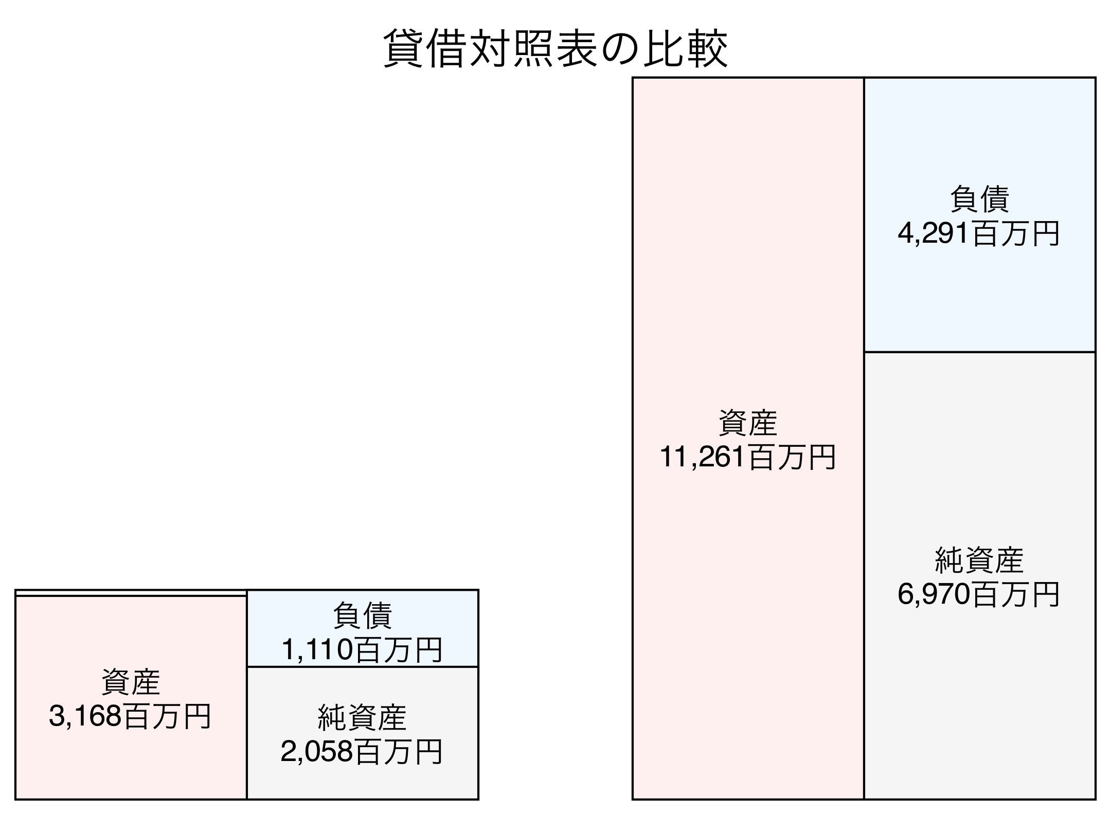 貸借対照表の比較図