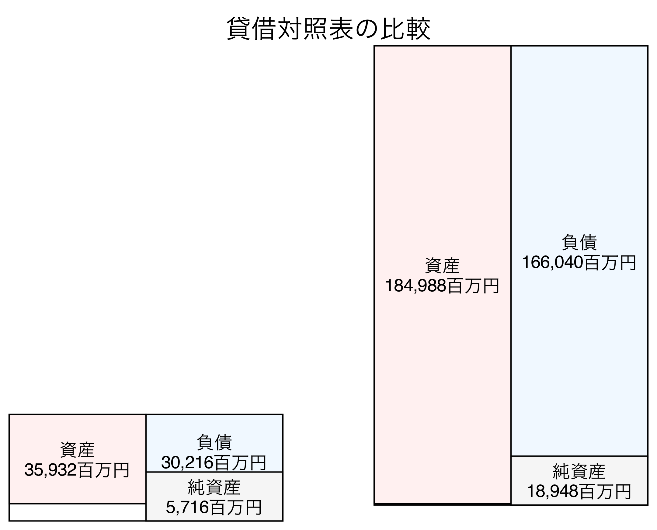 貸借対照表の比較図