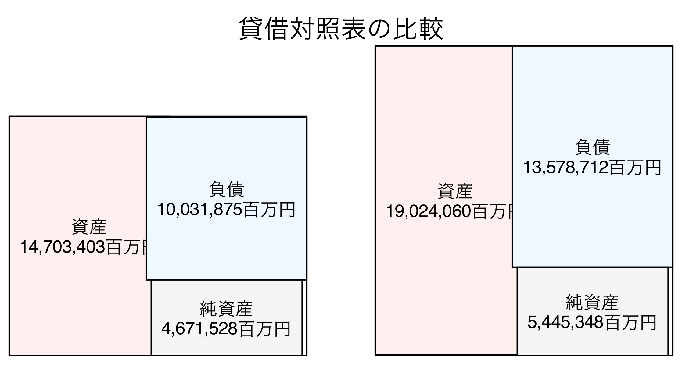 貸借対照表の比較図