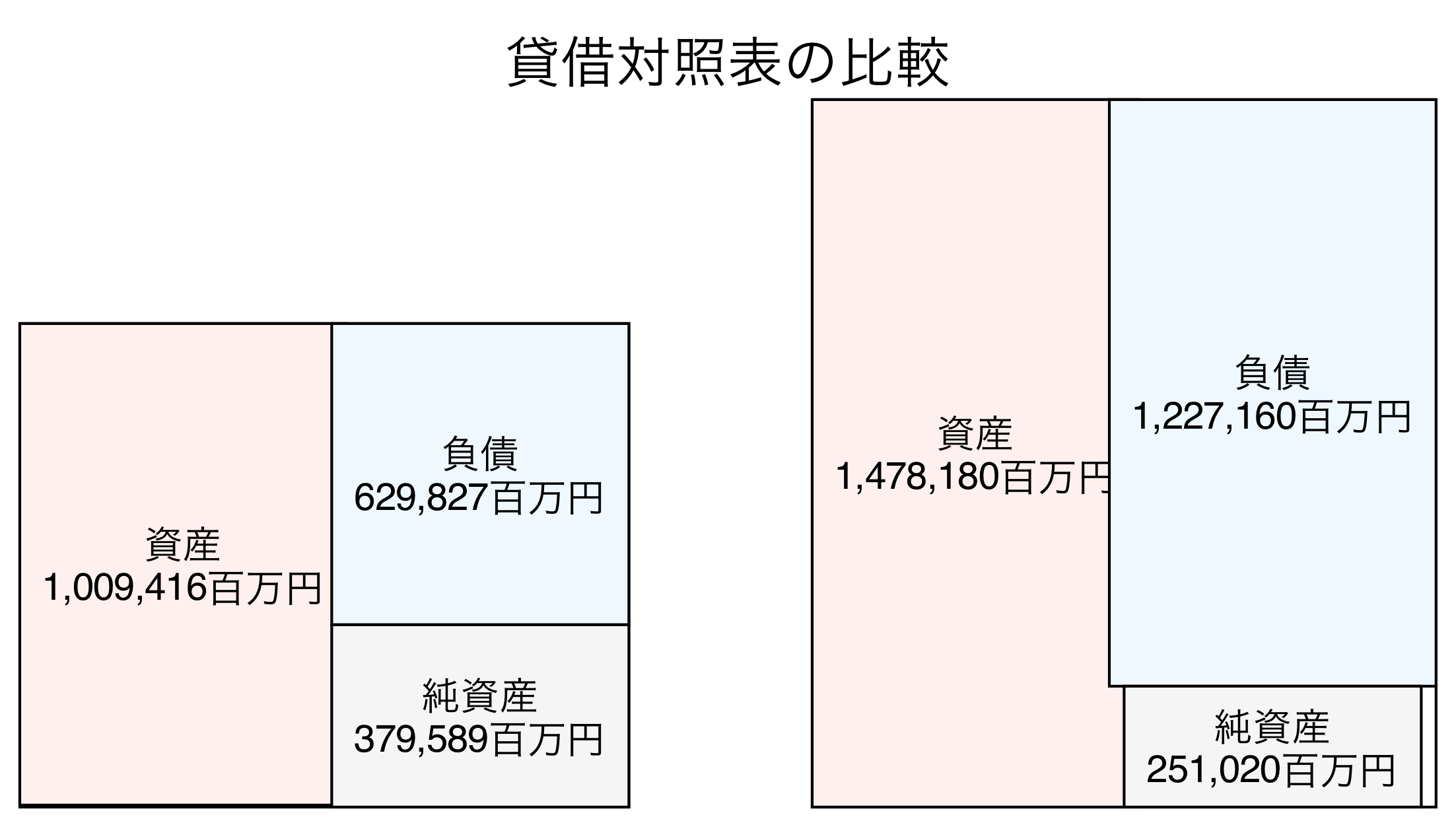 貸借対照表の比較図