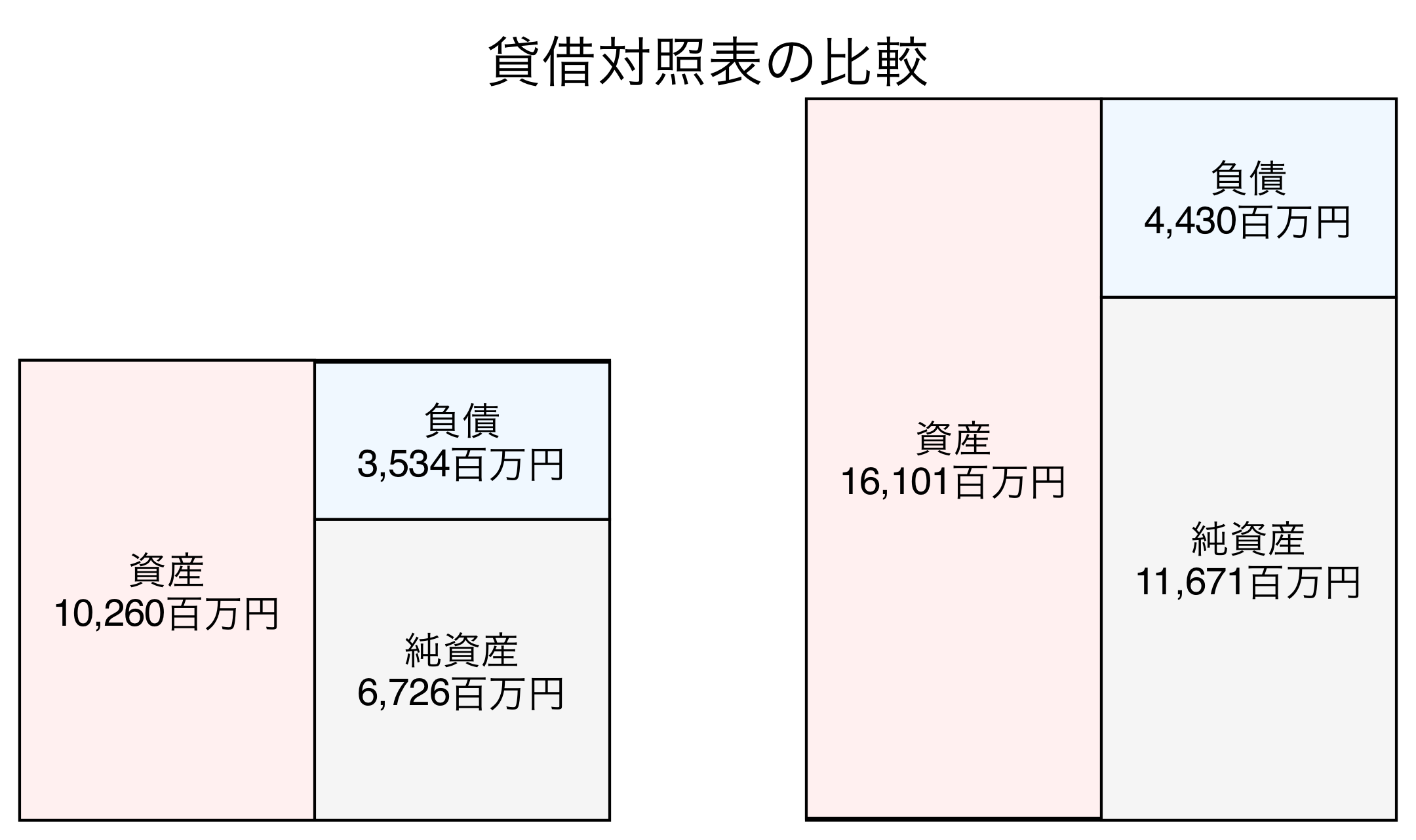 貸借対照表の比較図