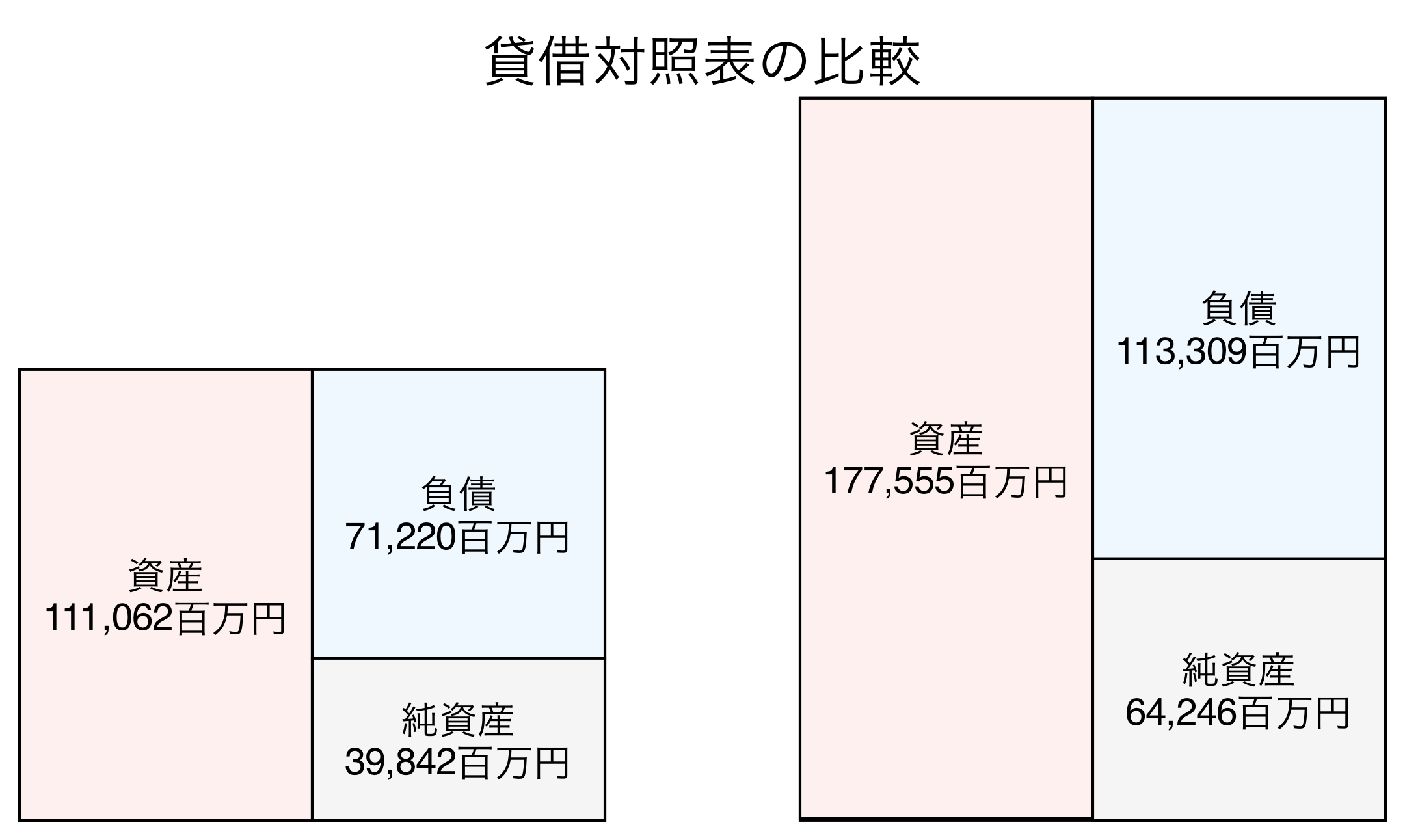 貸借対照表の比較図