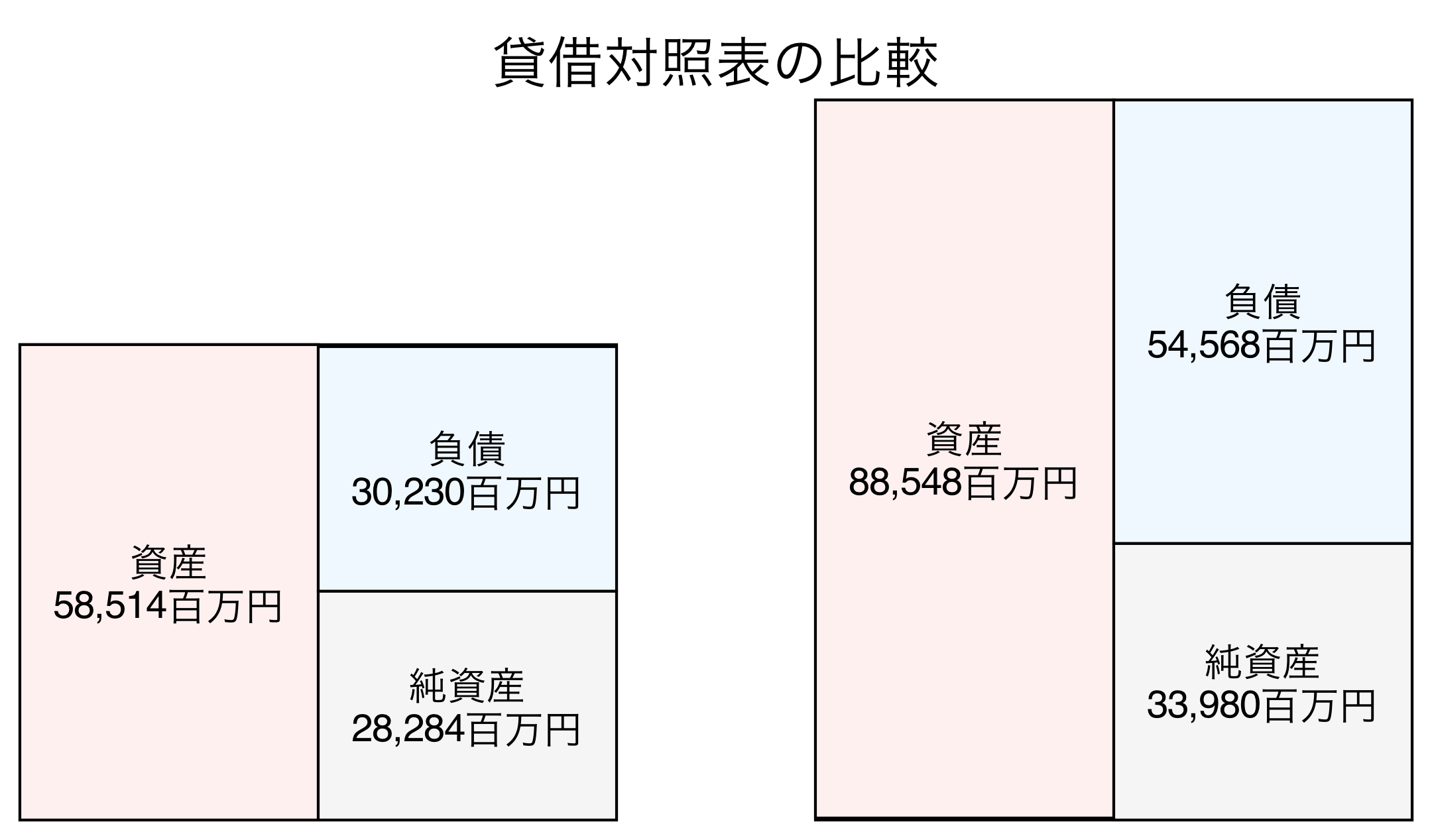 貸借対照表の比較図