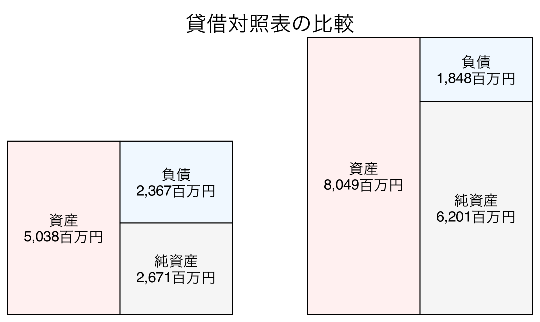 貸借対照表の比較図