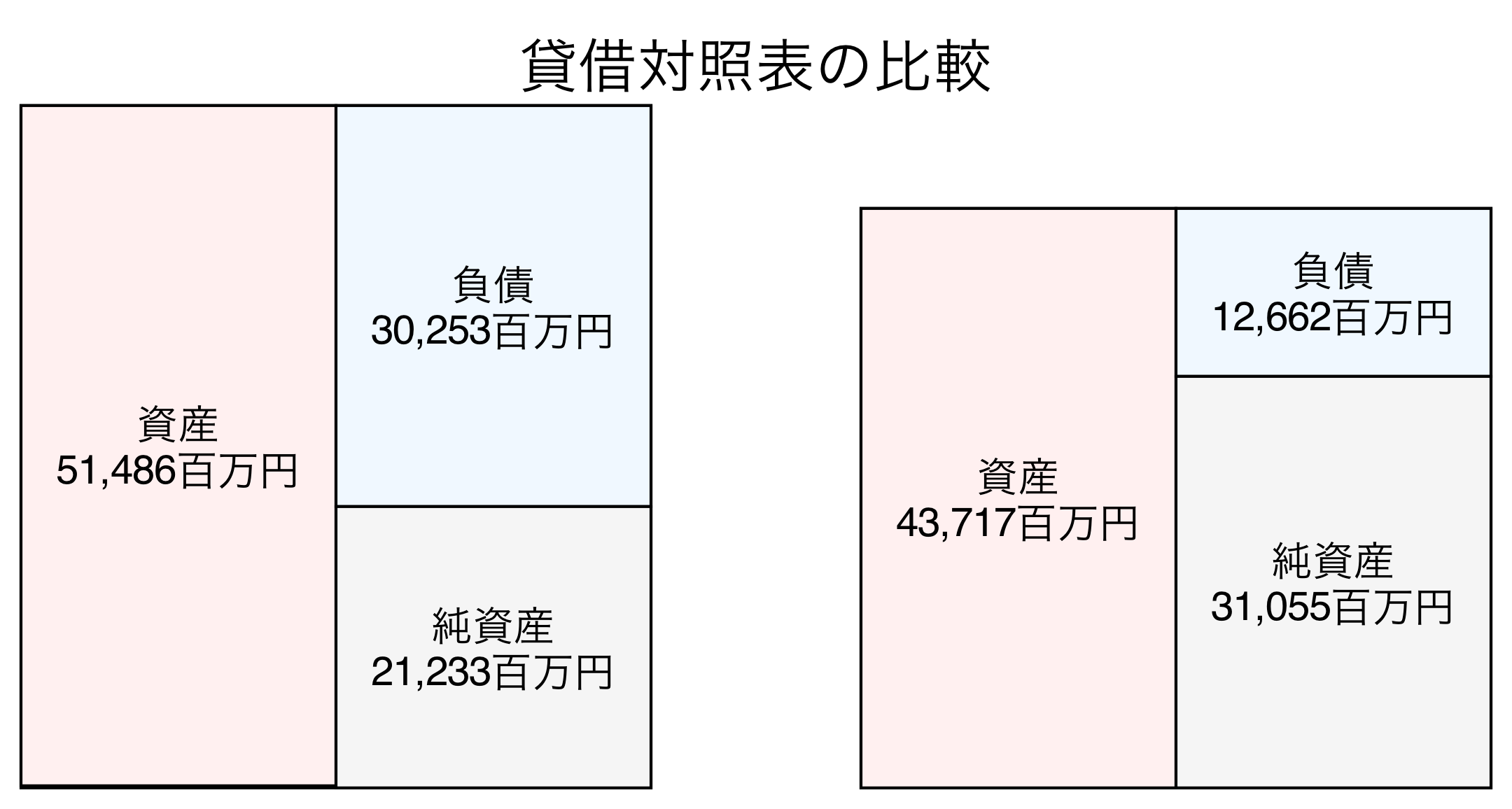 貸借対照表の比較図