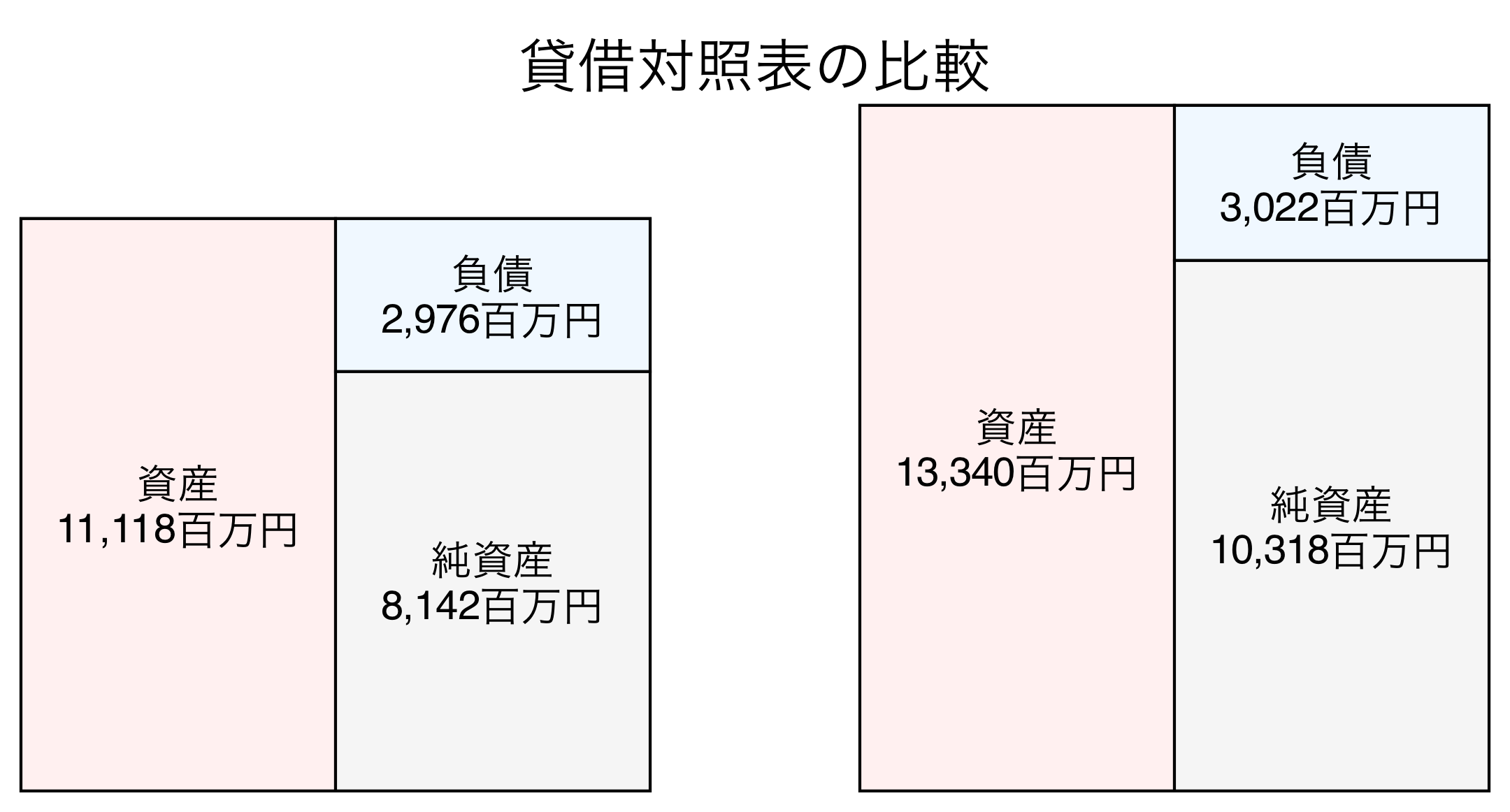 貸借対照表の比較図