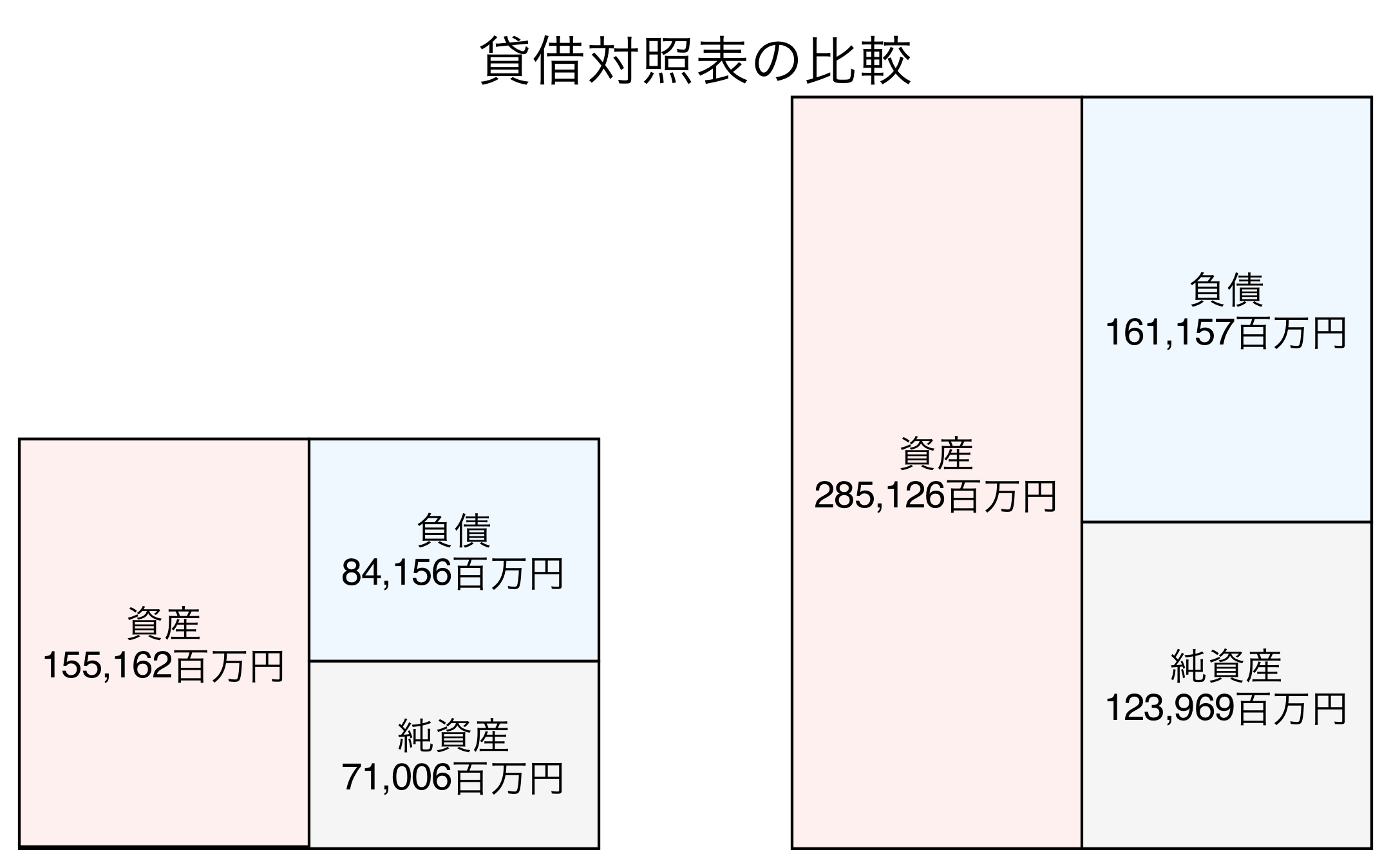 貸借対照表の比較図