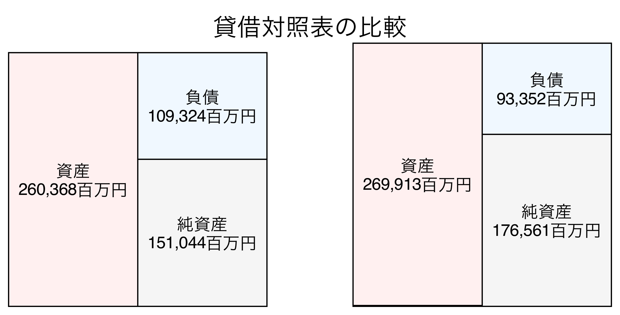 貸借対照表の比較図