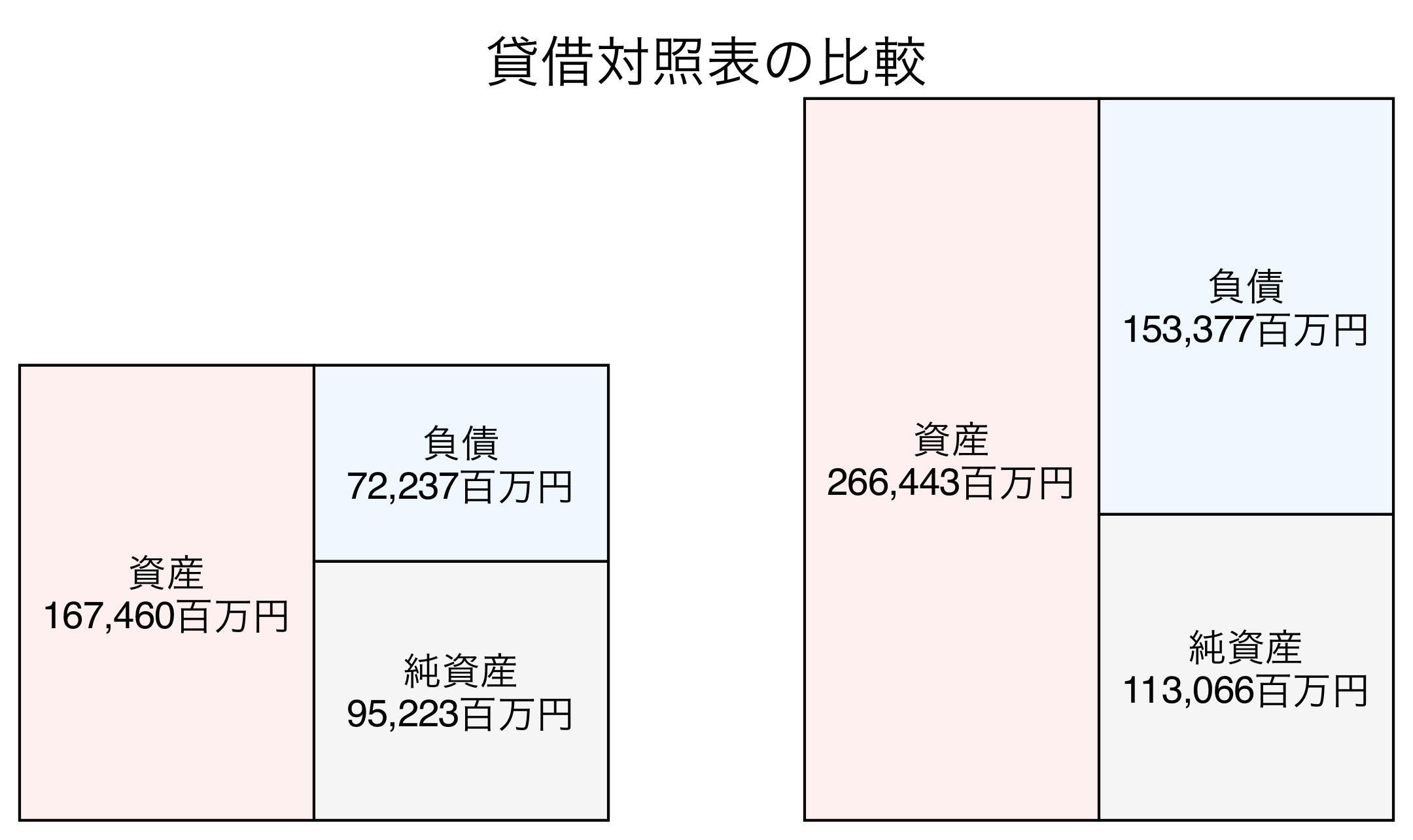 貸借対照表の比較図