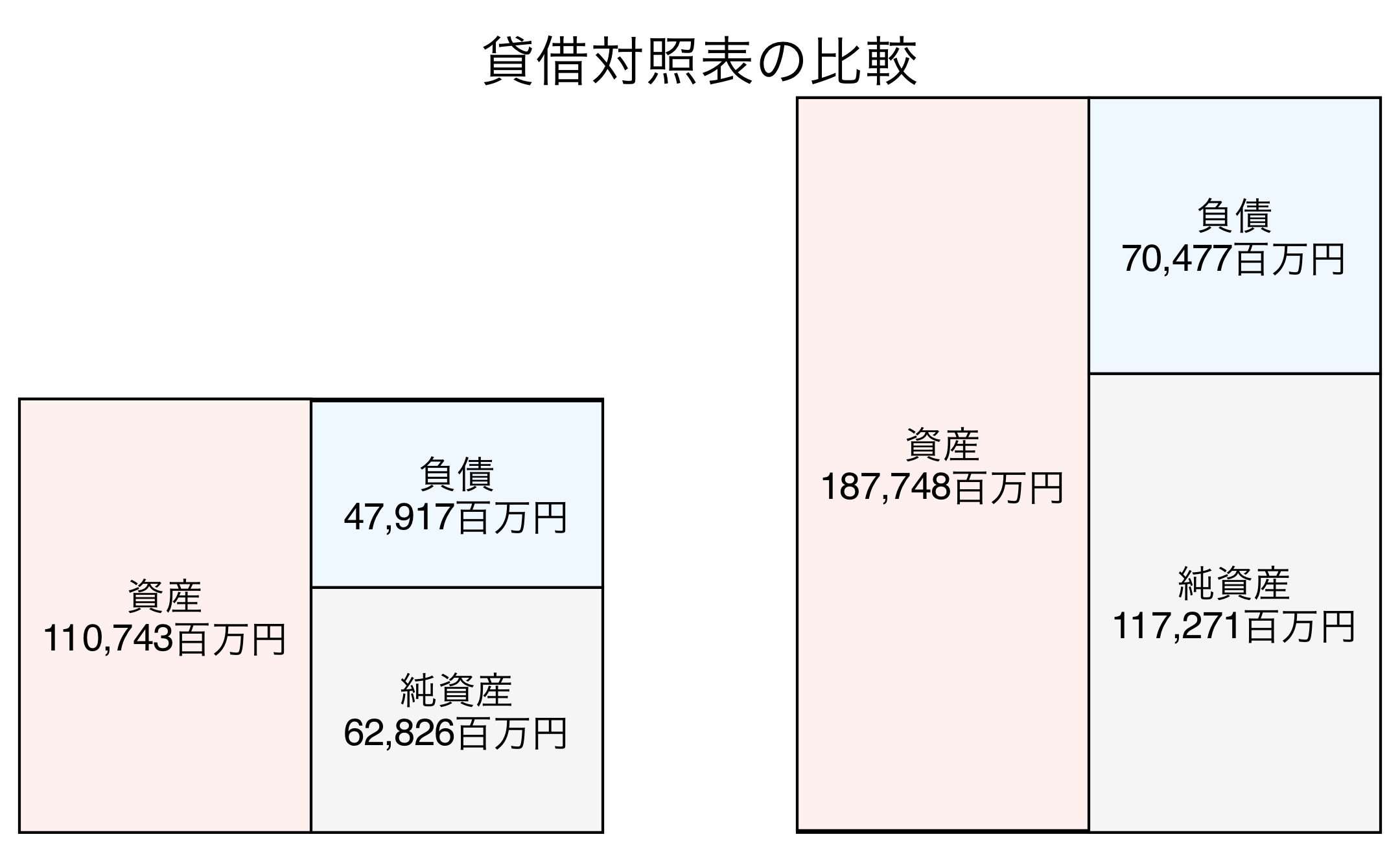 貸借対照表の比較図