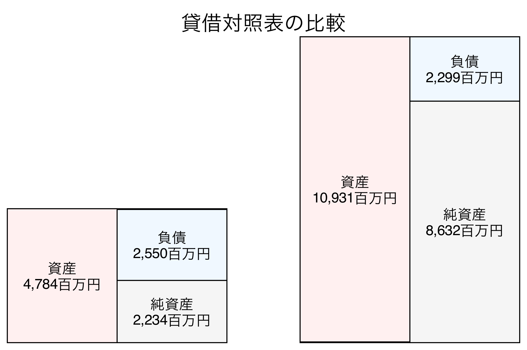 貸借対照表の比較図