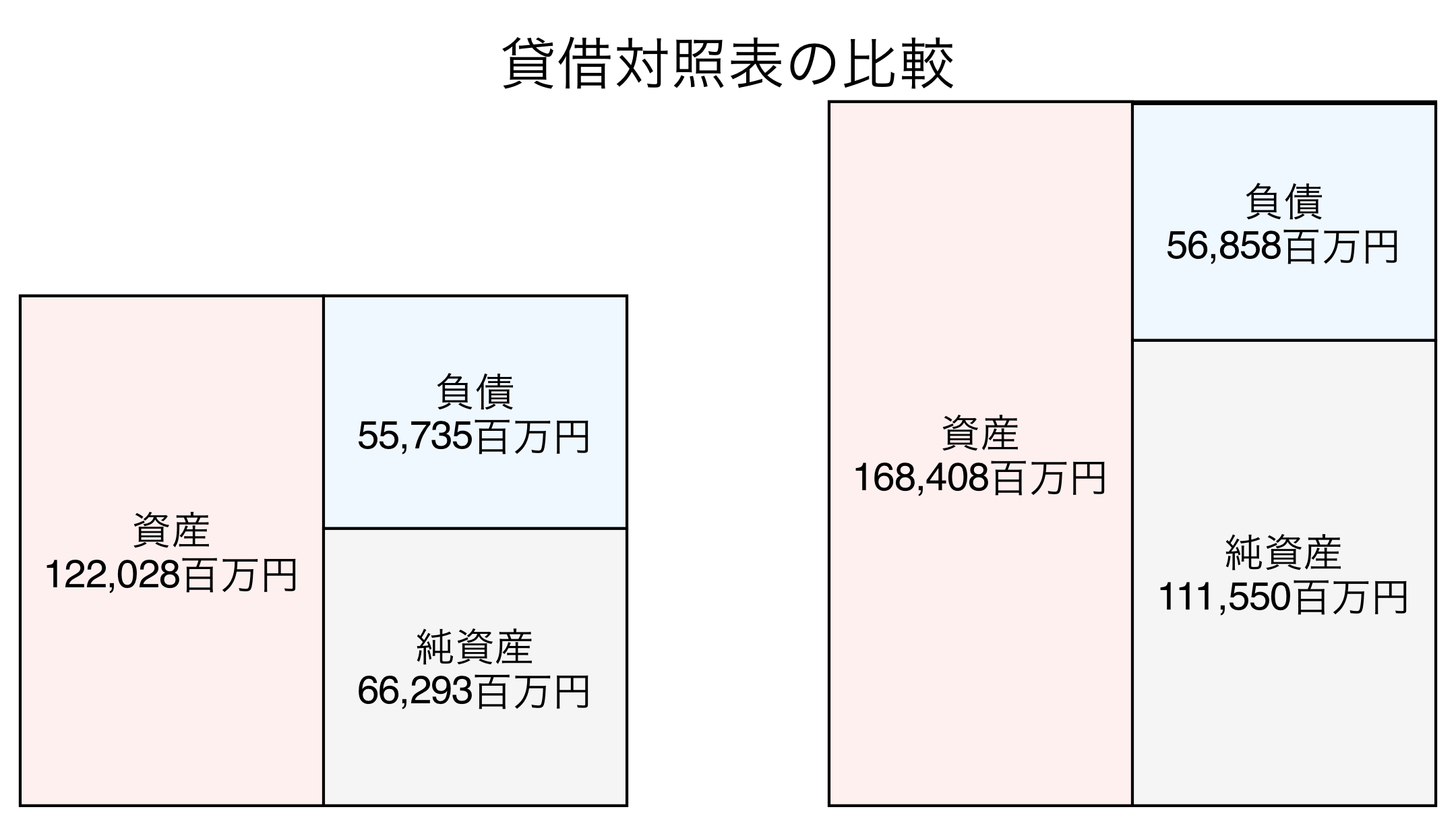 貸借対照表の比較図