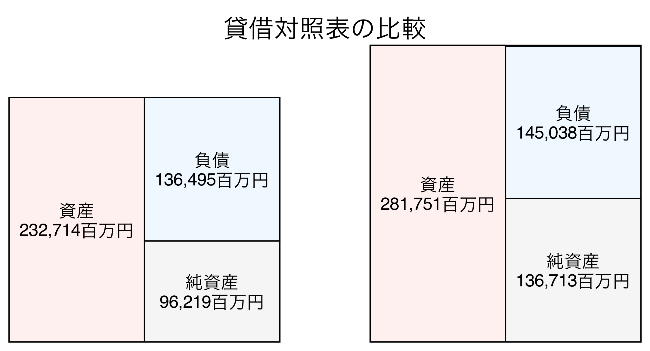 貸借対照表の比較図