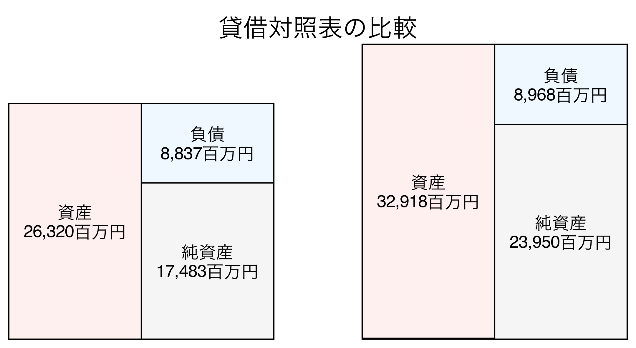貸借対照表の比較図