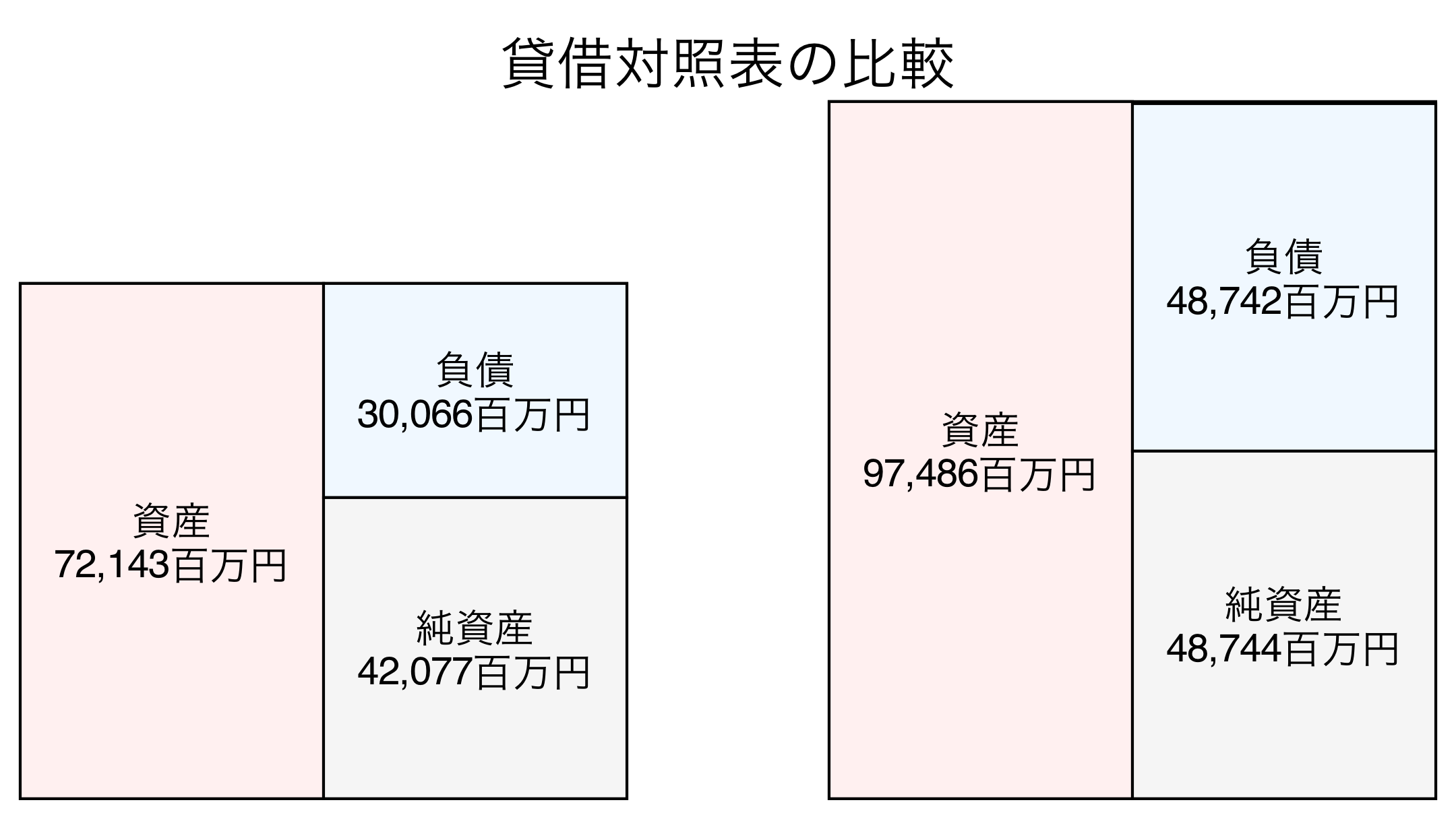 貸借対照表の比較図