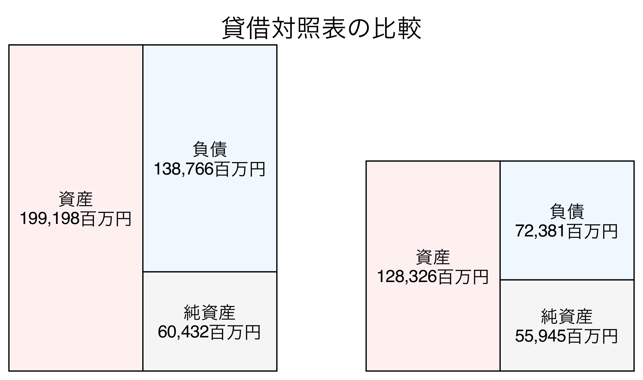 貸借対照表の比較図