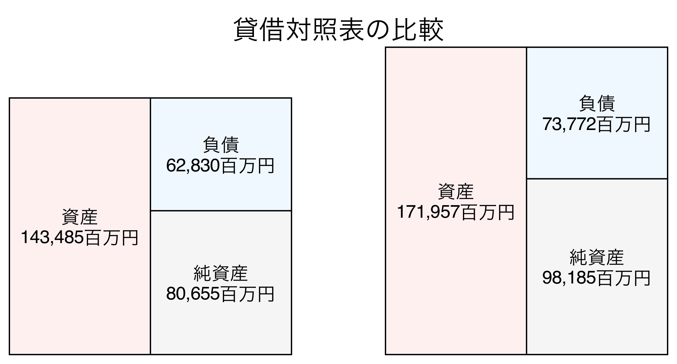 貸借対照表の比較図