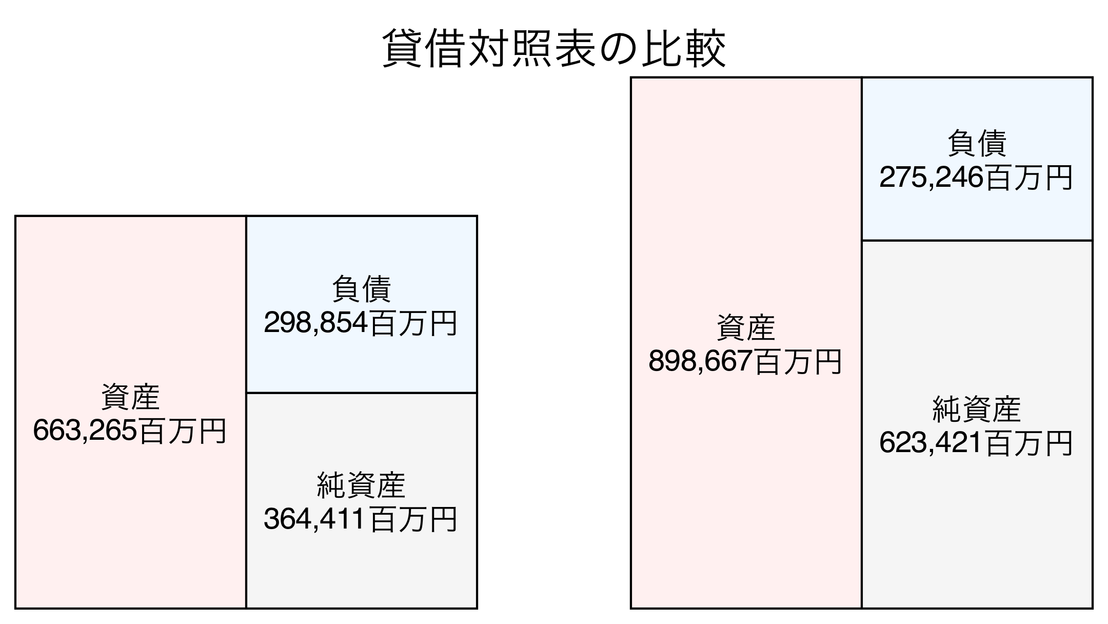 貸借対照表の比較図