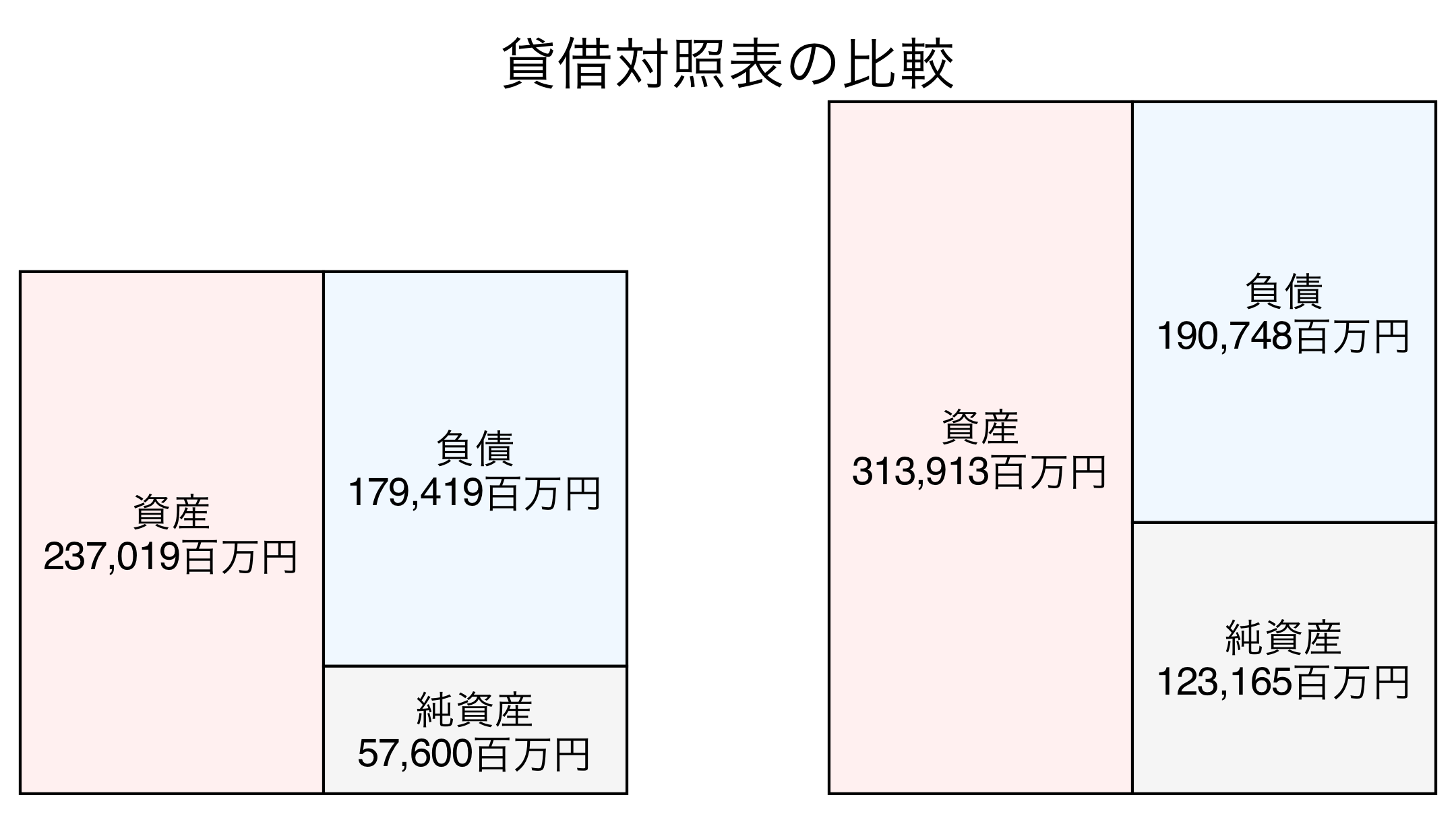 貸借対照表の比較図