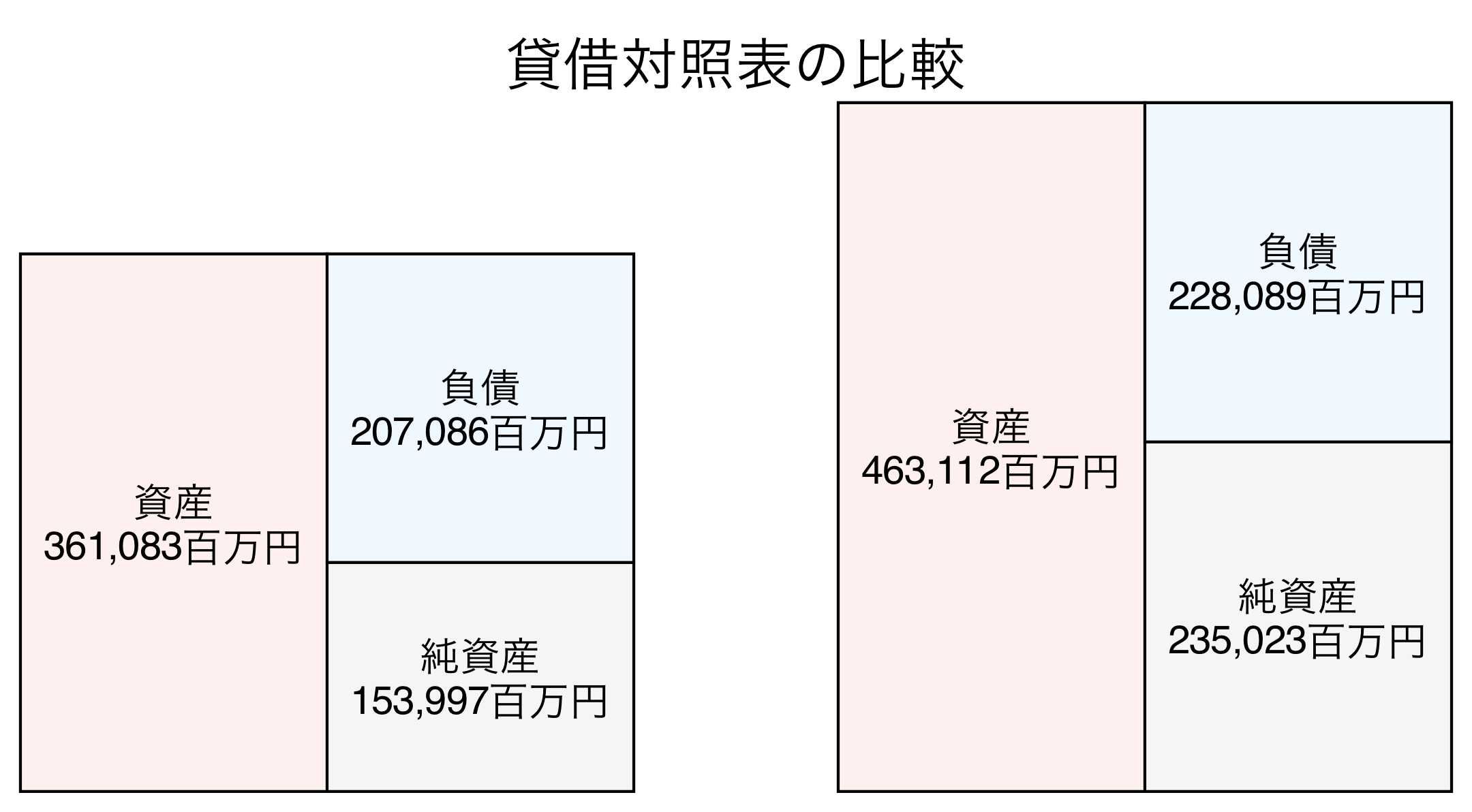 貸借対照表の比較図
