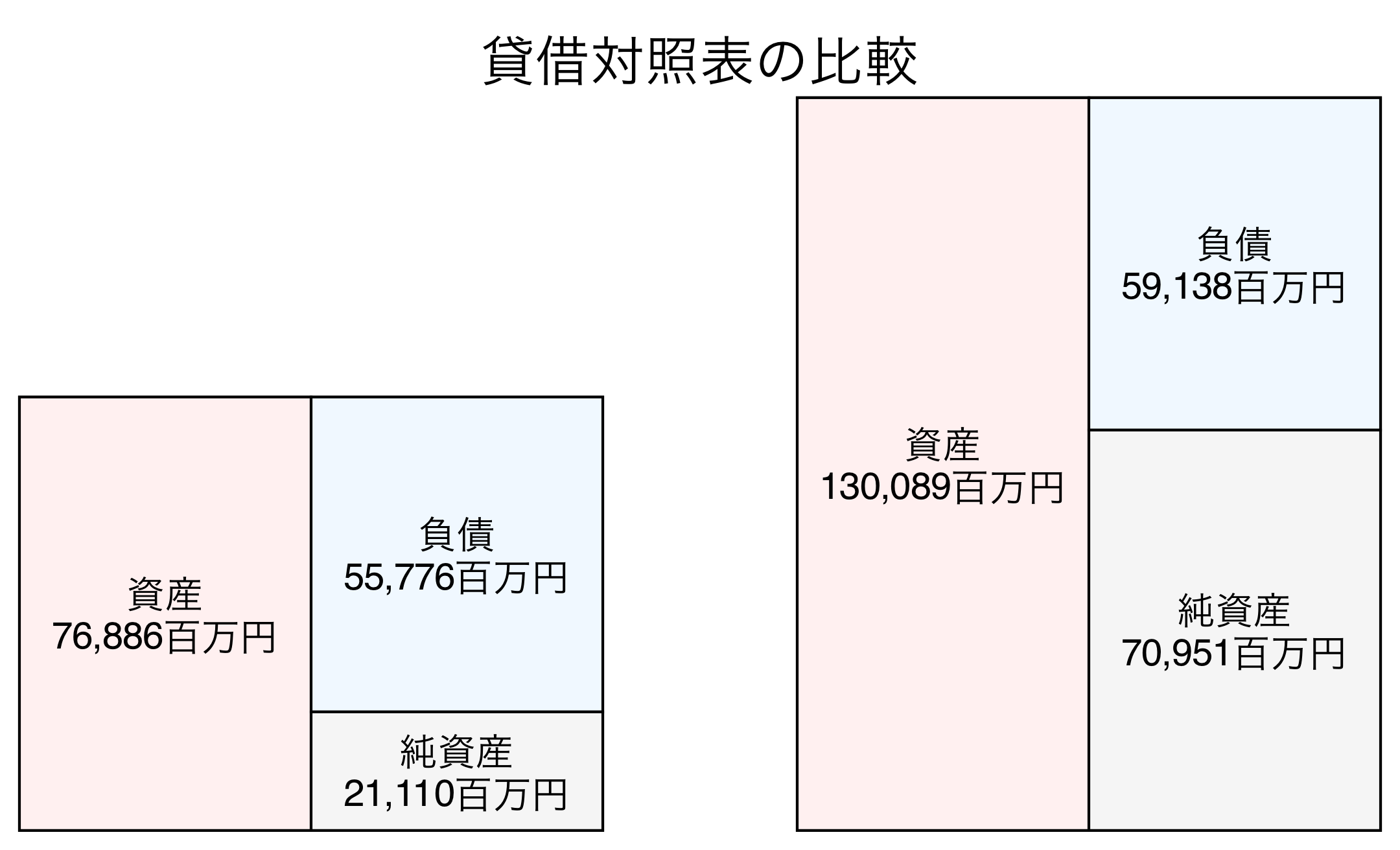 貸借対照表の比較図