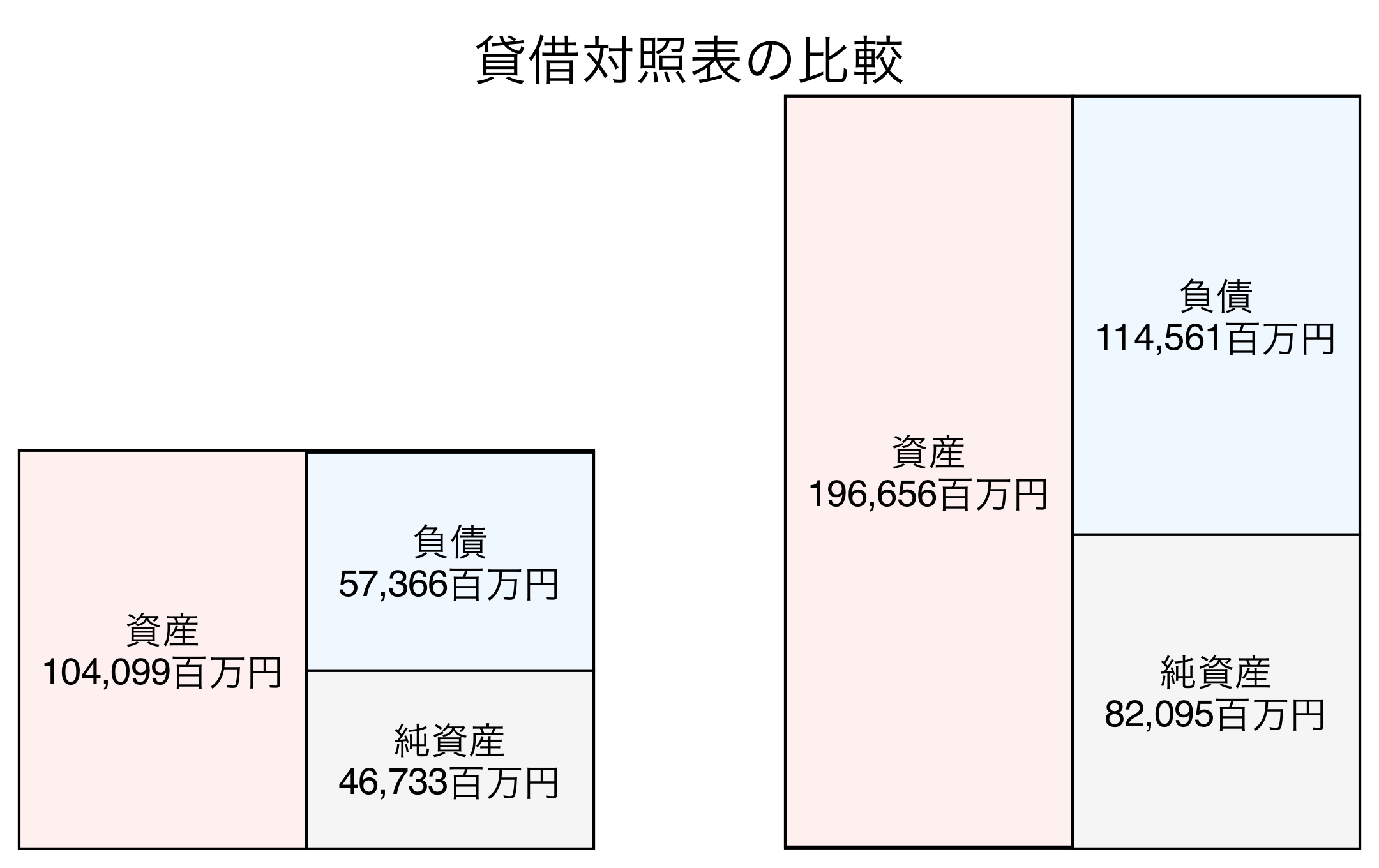貸借対照表の比較図