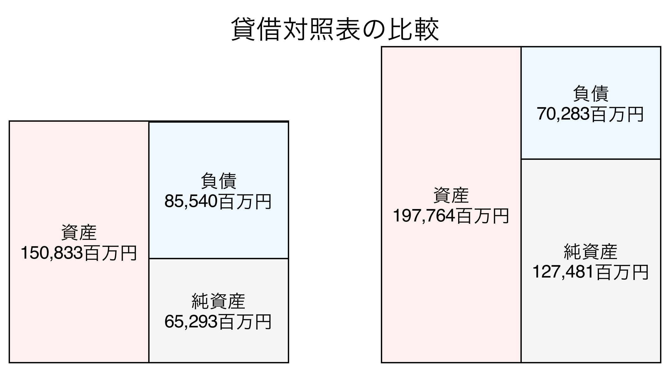貸借対照表の比較図