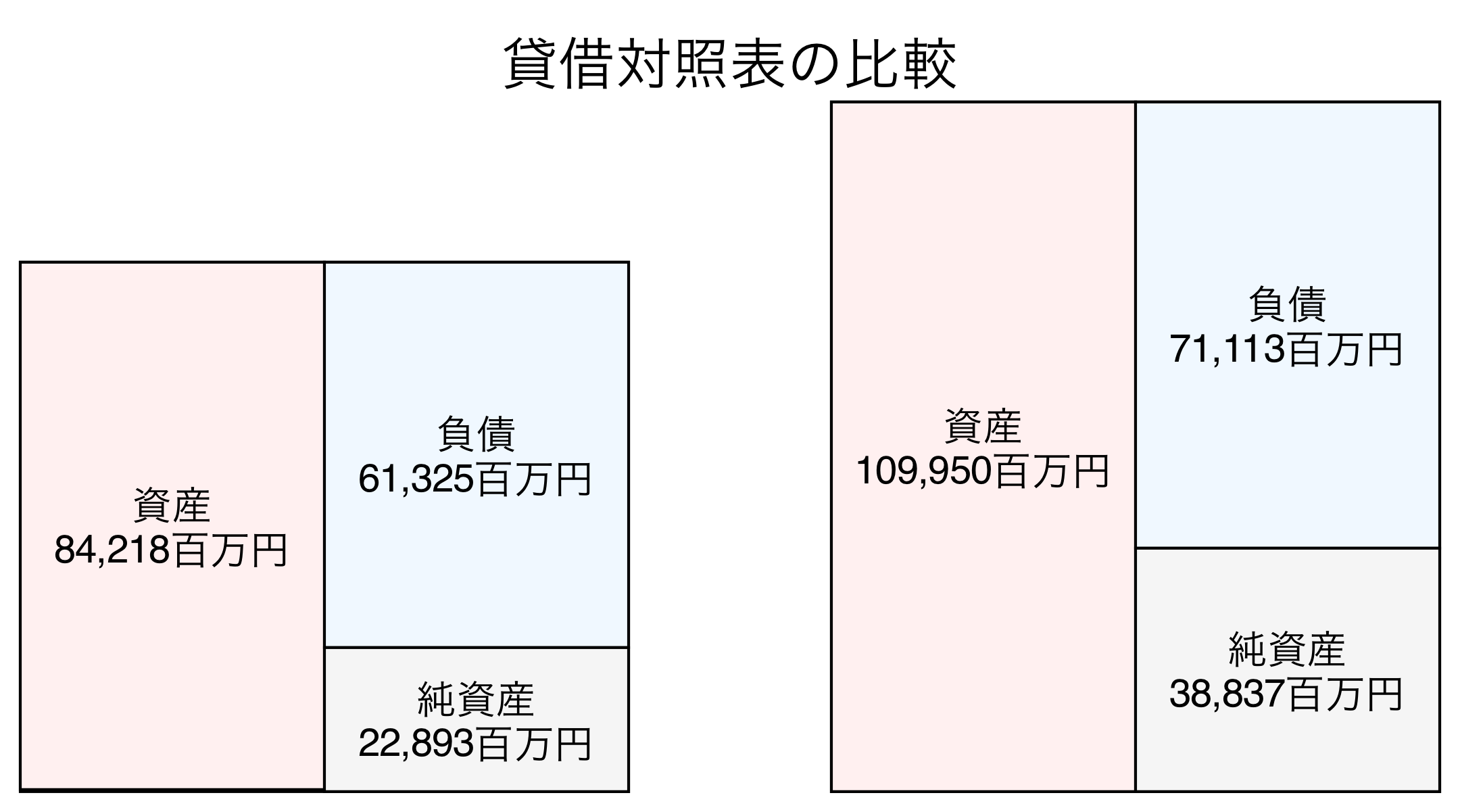 貸借対照表の比較図
