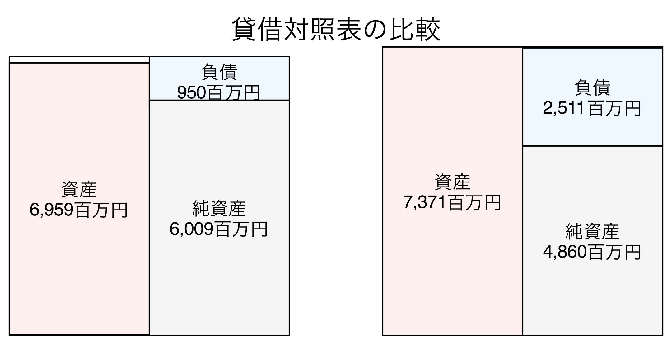 貸借対照表の比較図