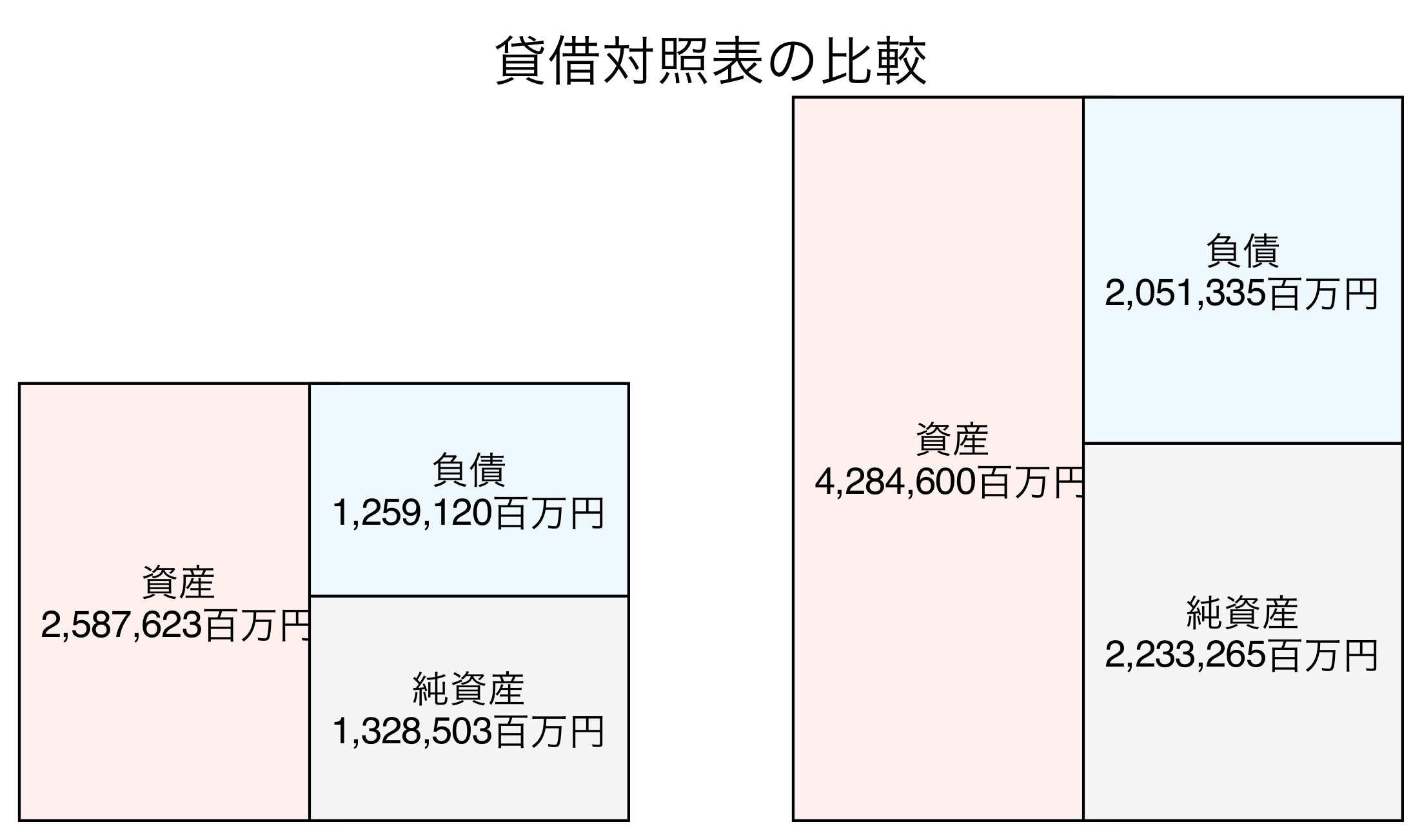貸借対照表の比較図