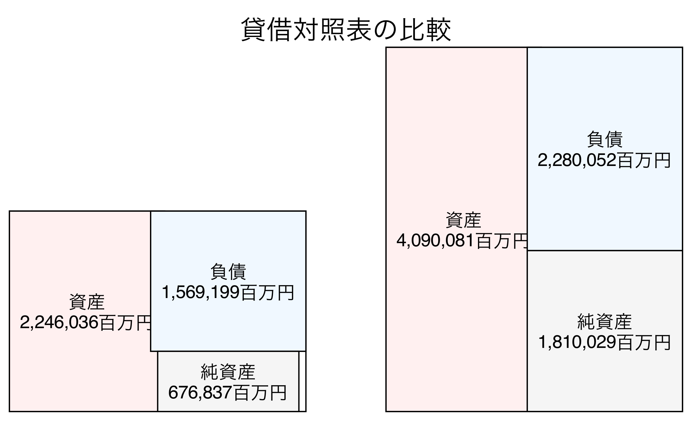 貸借対照表の比較図