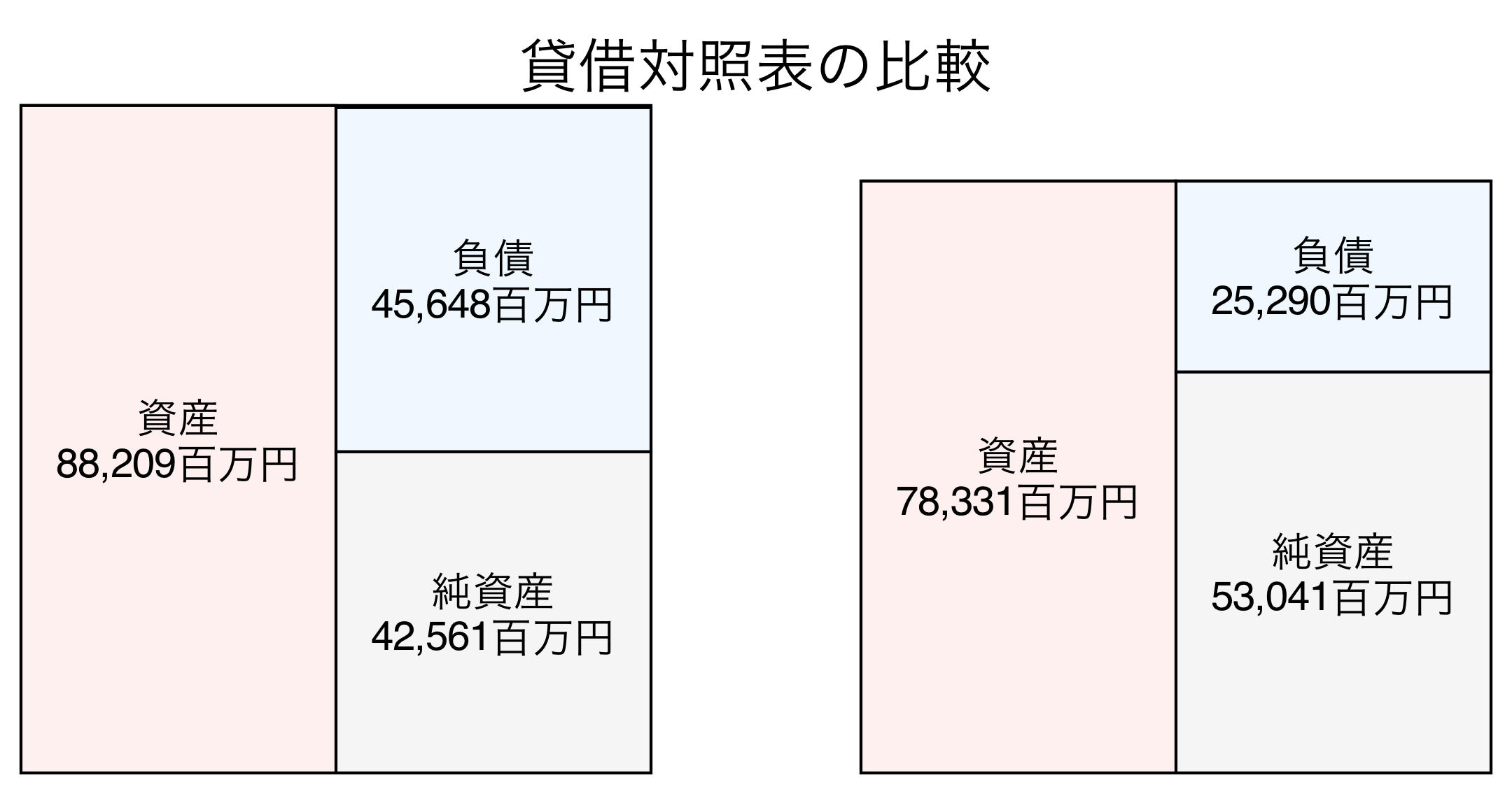 貸借対照表の比較図