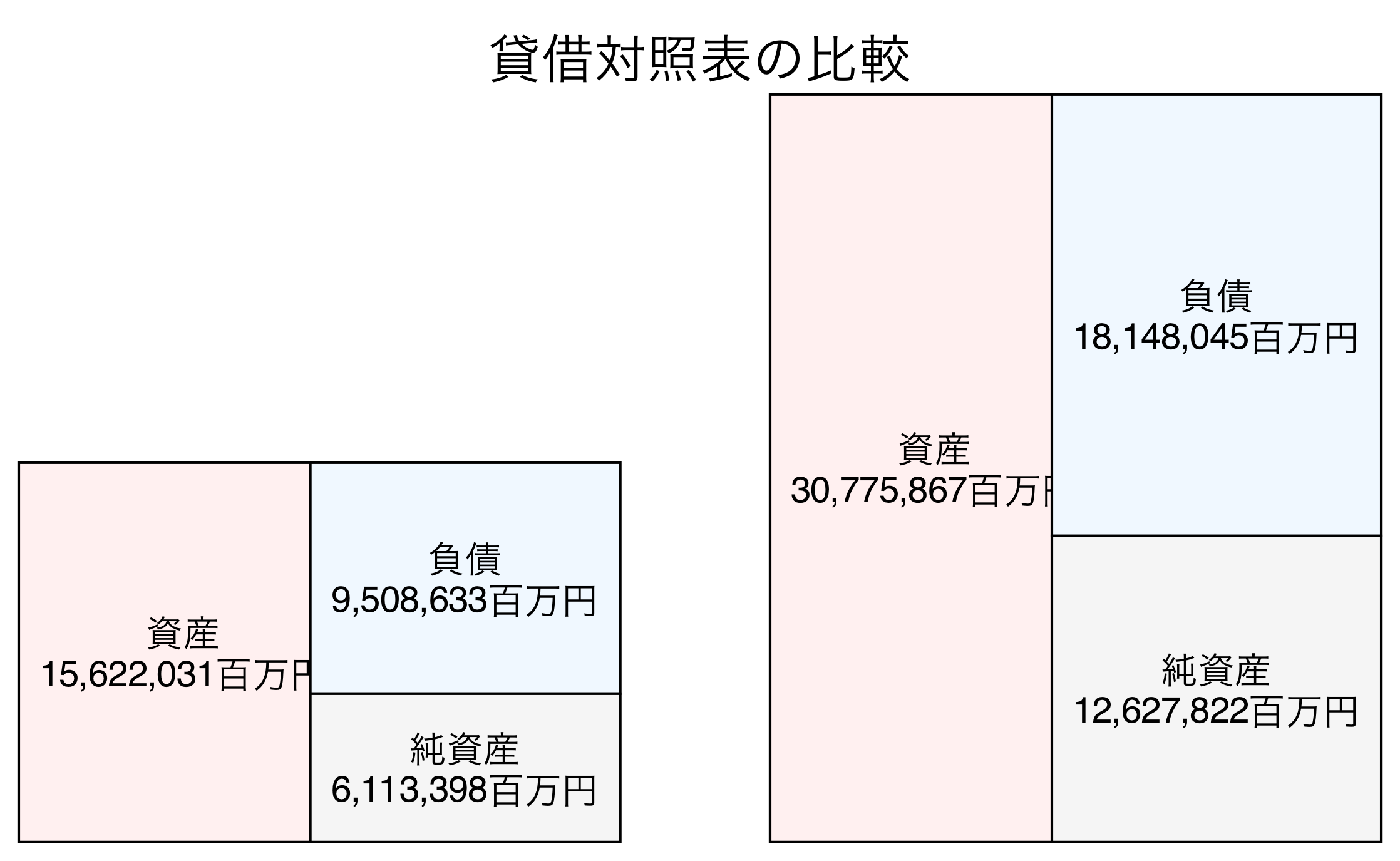 貸借対照表の比較図