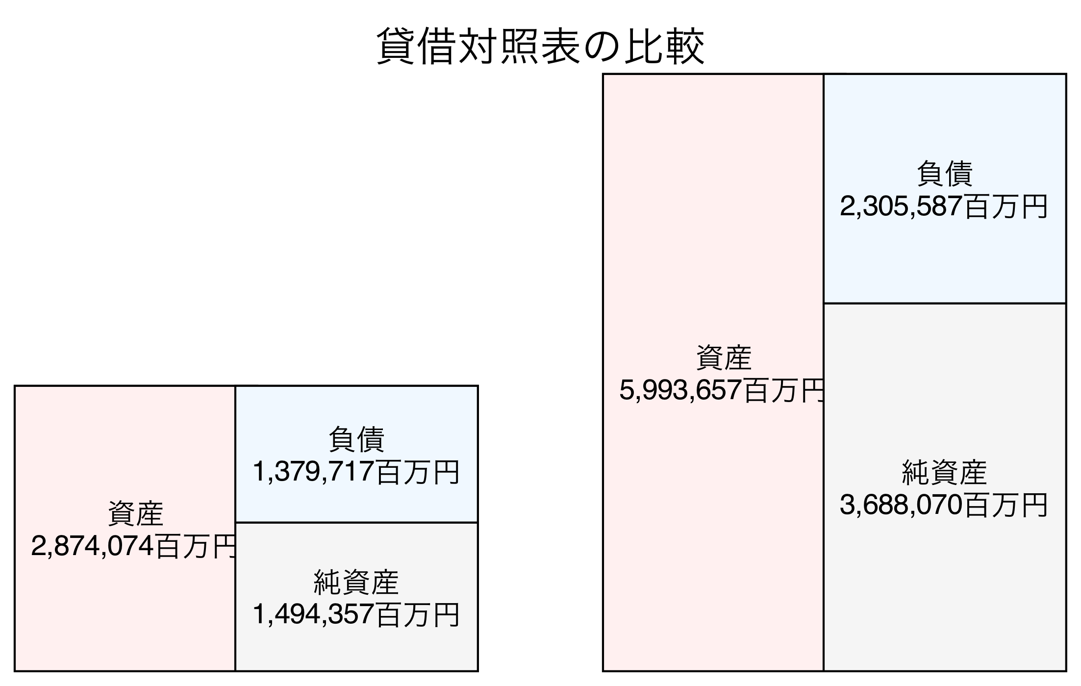 貸借対照表の比較図