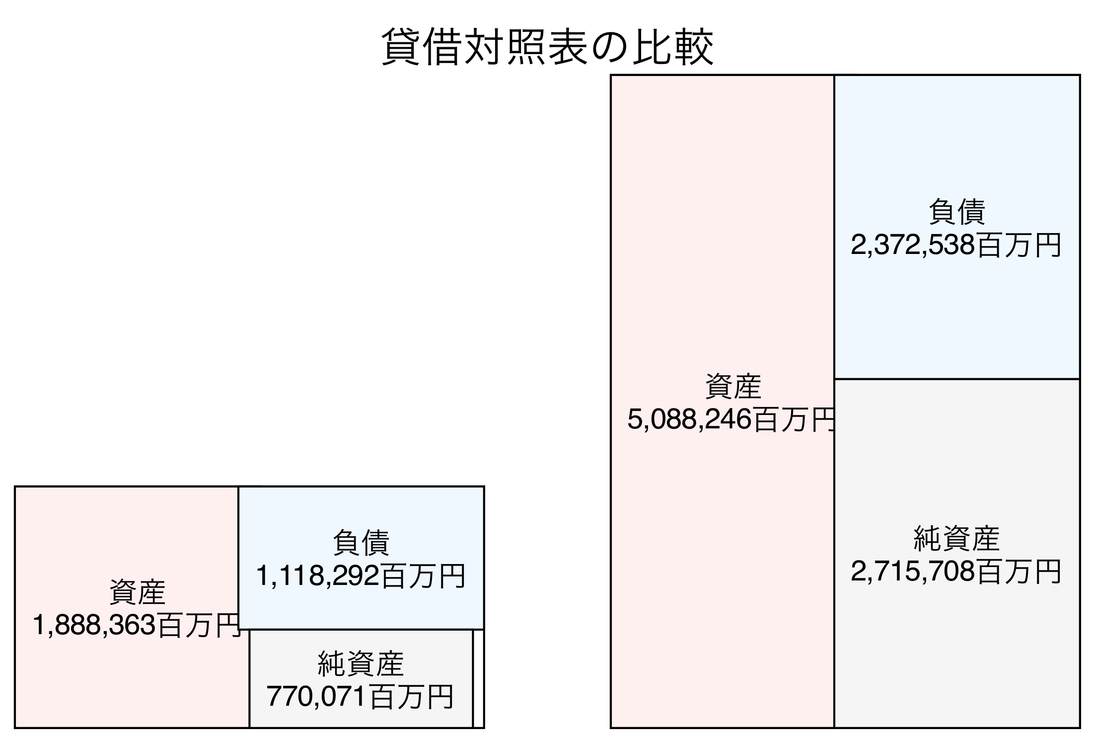 貸借対照表の比較図