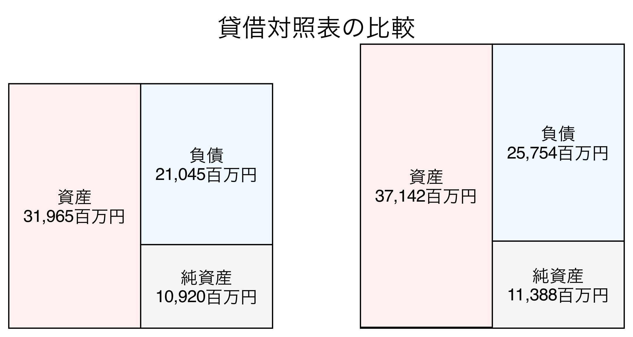 貸借対照表の比較図
