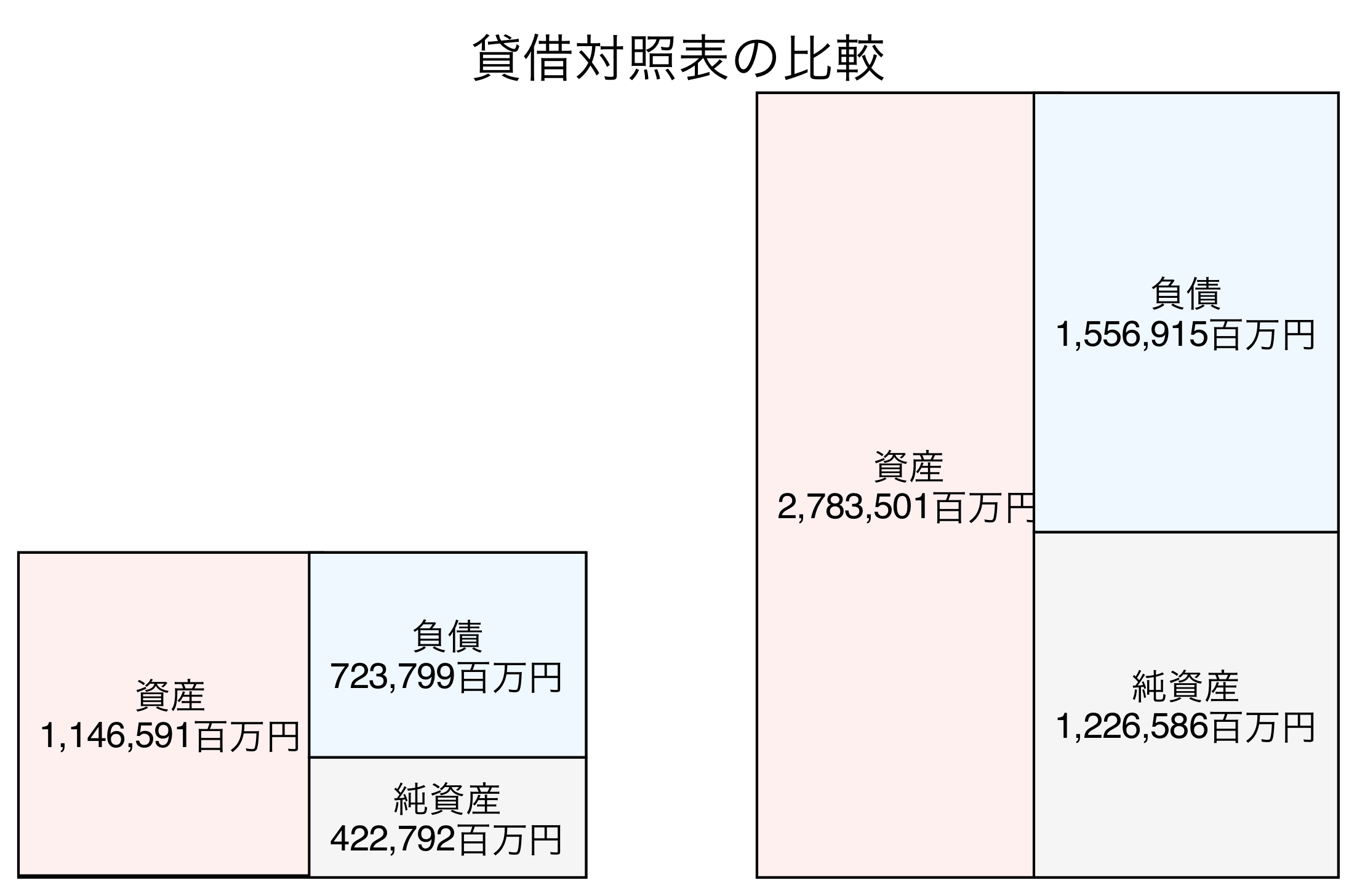 貸借対照表の比較図
