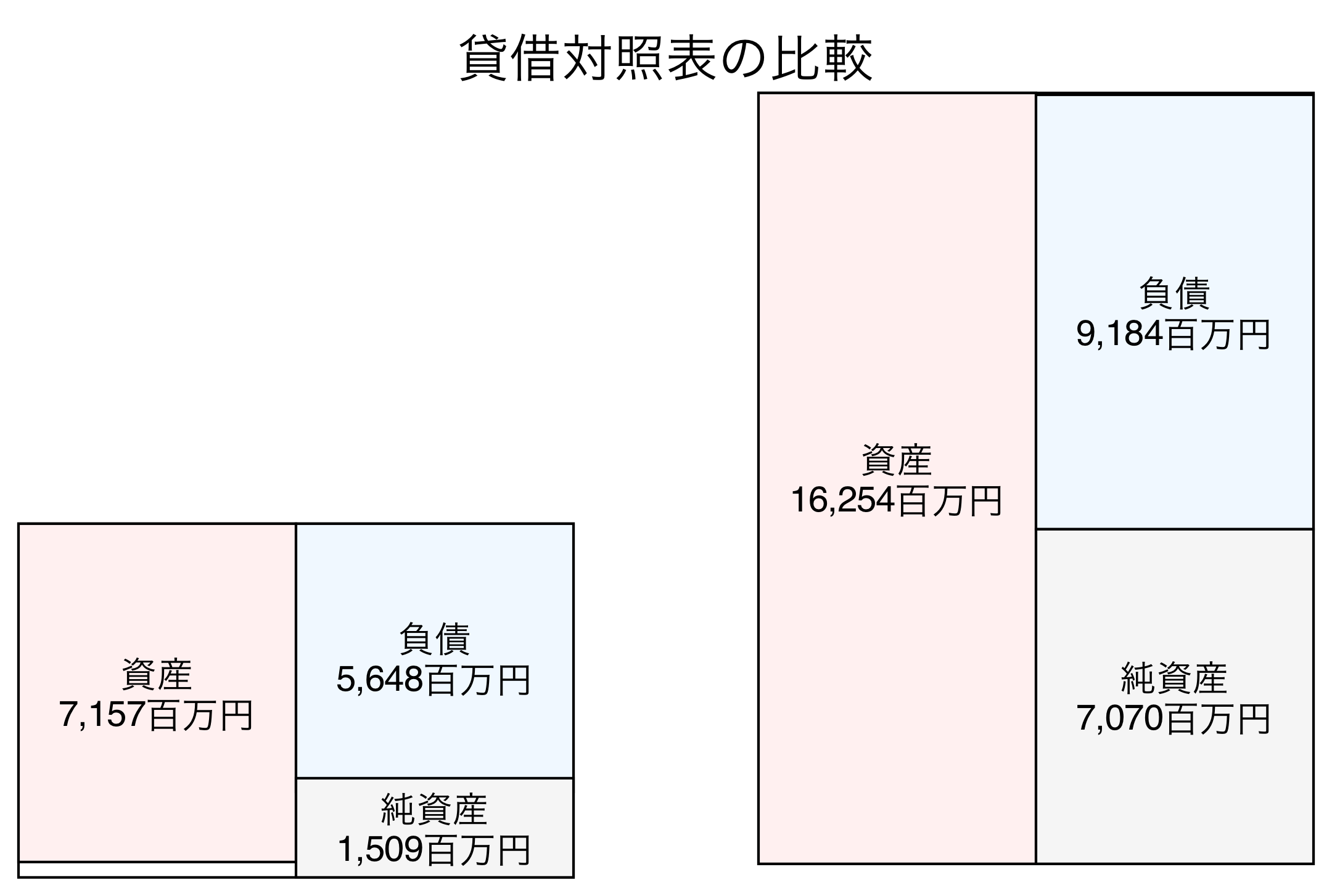 貸借対照表の比較図