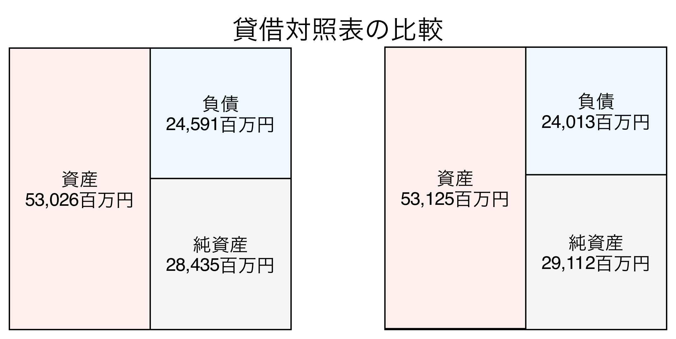 貸借対照表の比較図