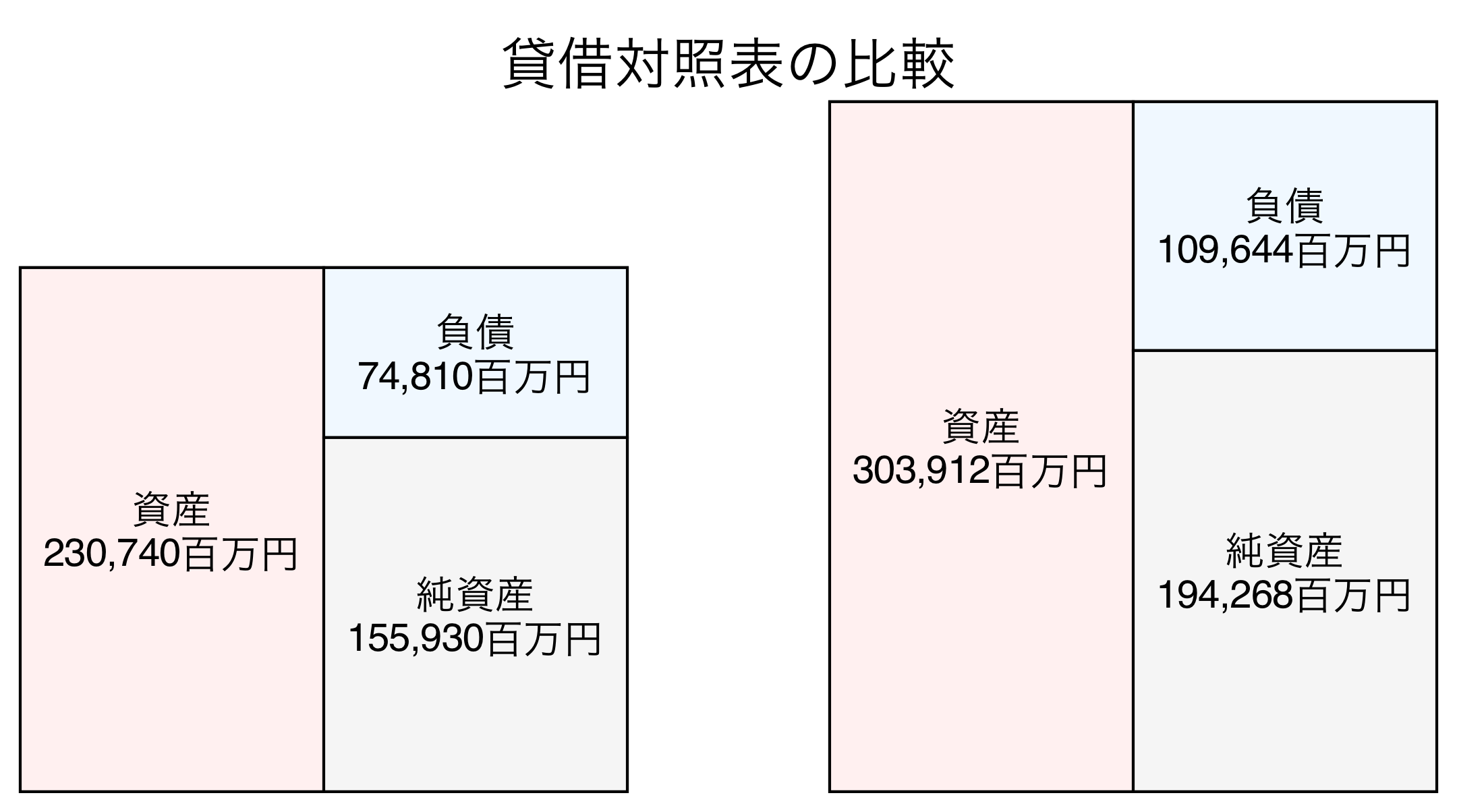 貸借対照表の比較図